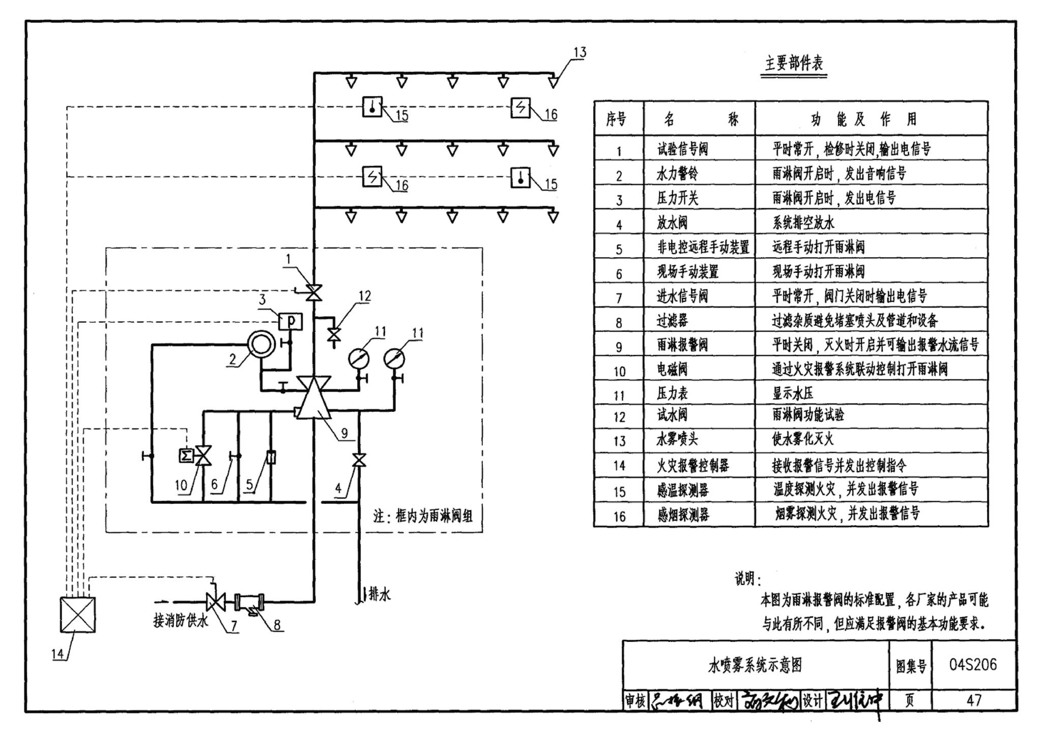 04S206--自动喷水与水喷雾灭火设施安装