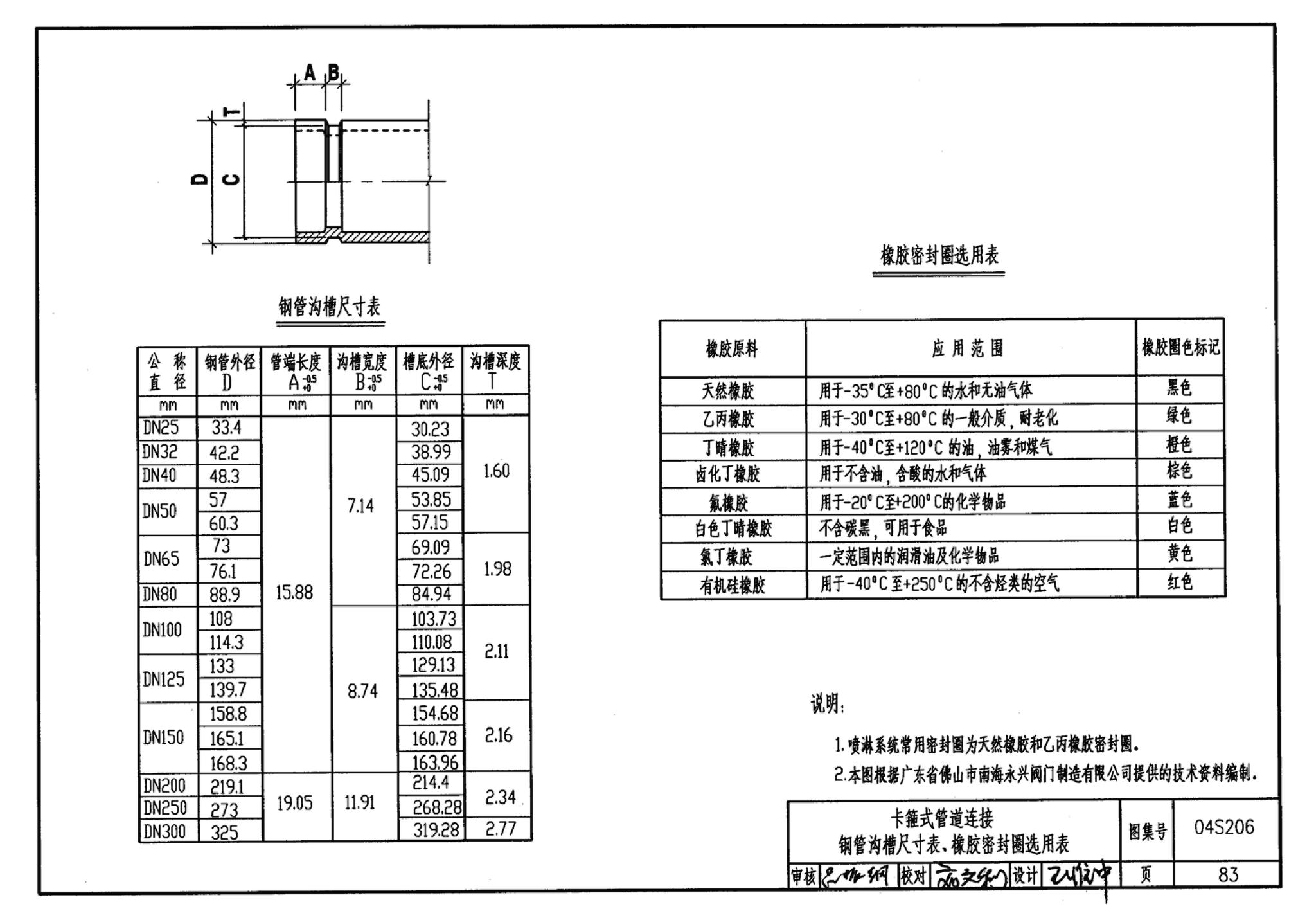 04S206--自动喷水与水喷雾灭火设施安装