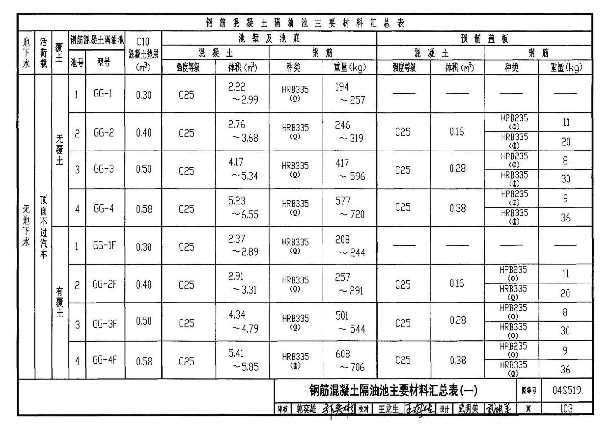 04S519--小型排水构筑物