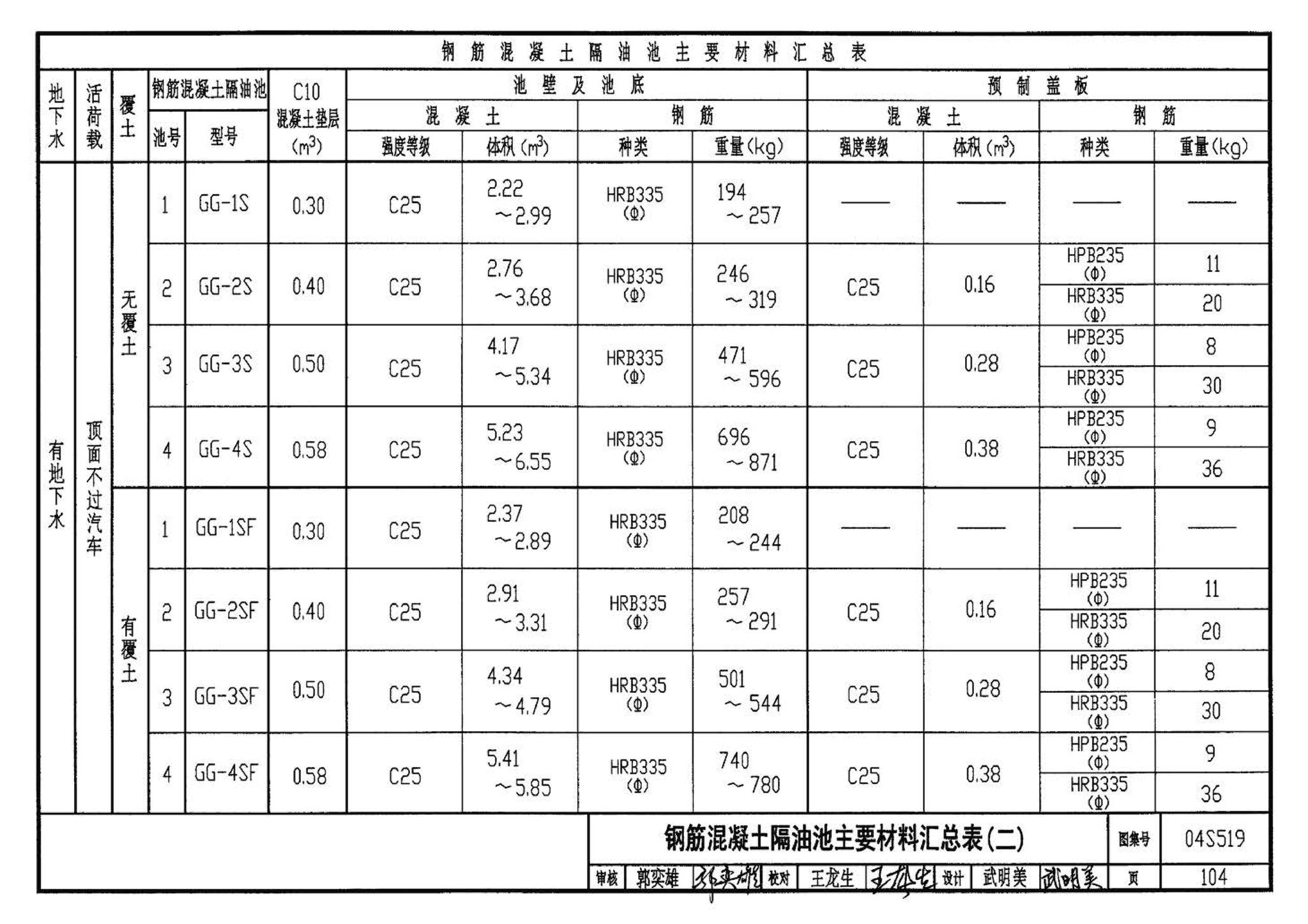 04S519--小型排水构筑物