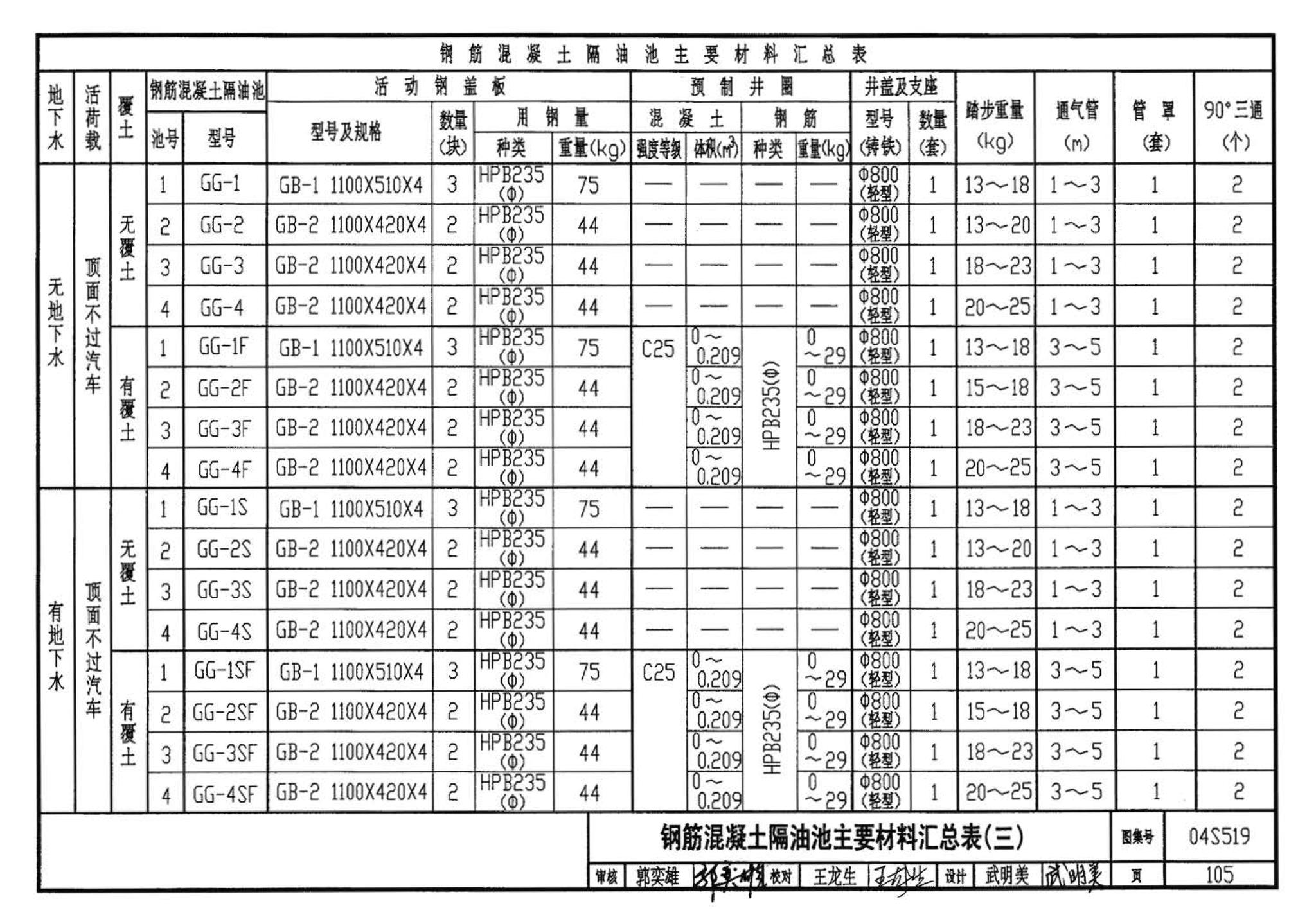 04S519--小型排水构筑物