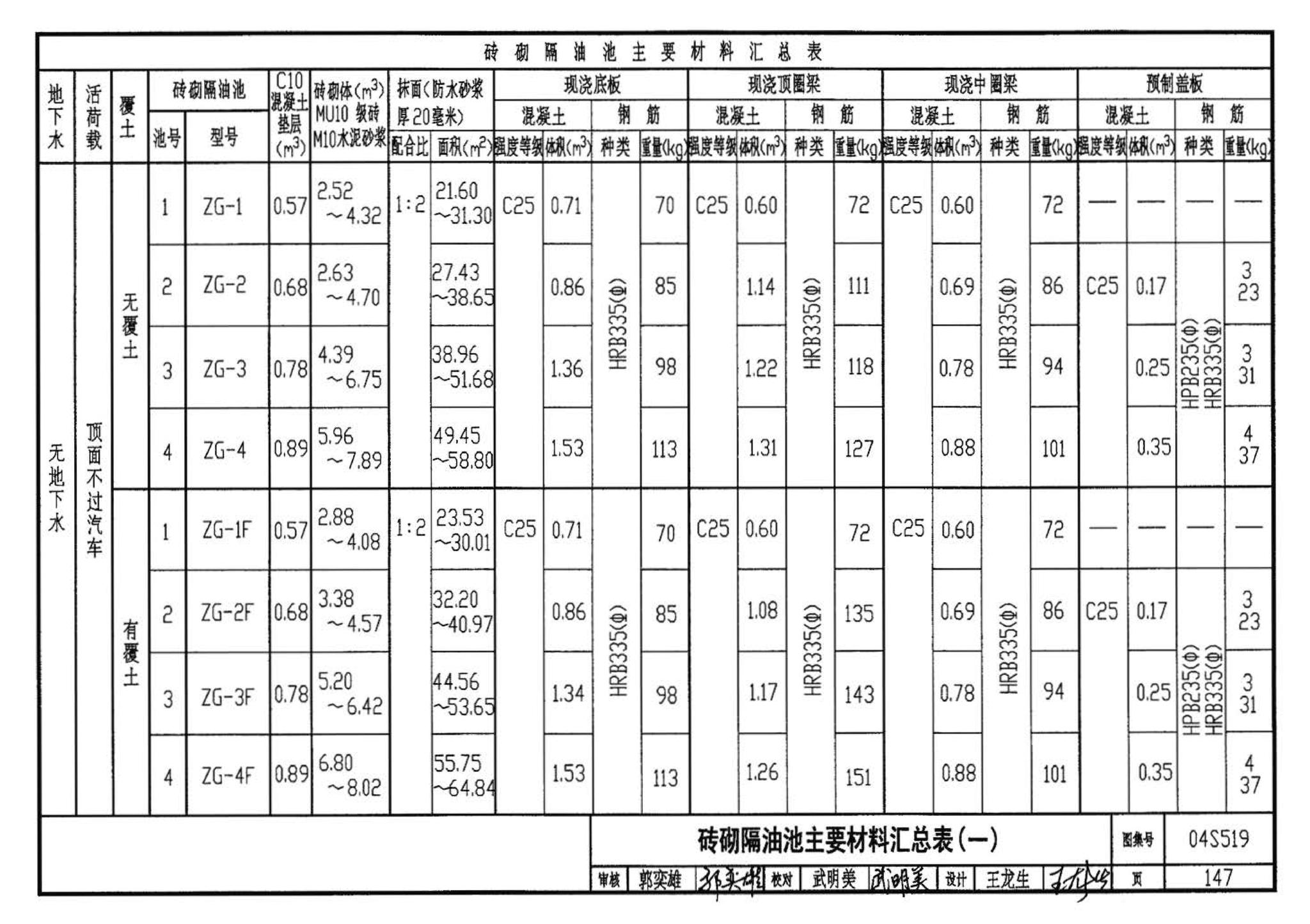 04S519--小型排水构筑物