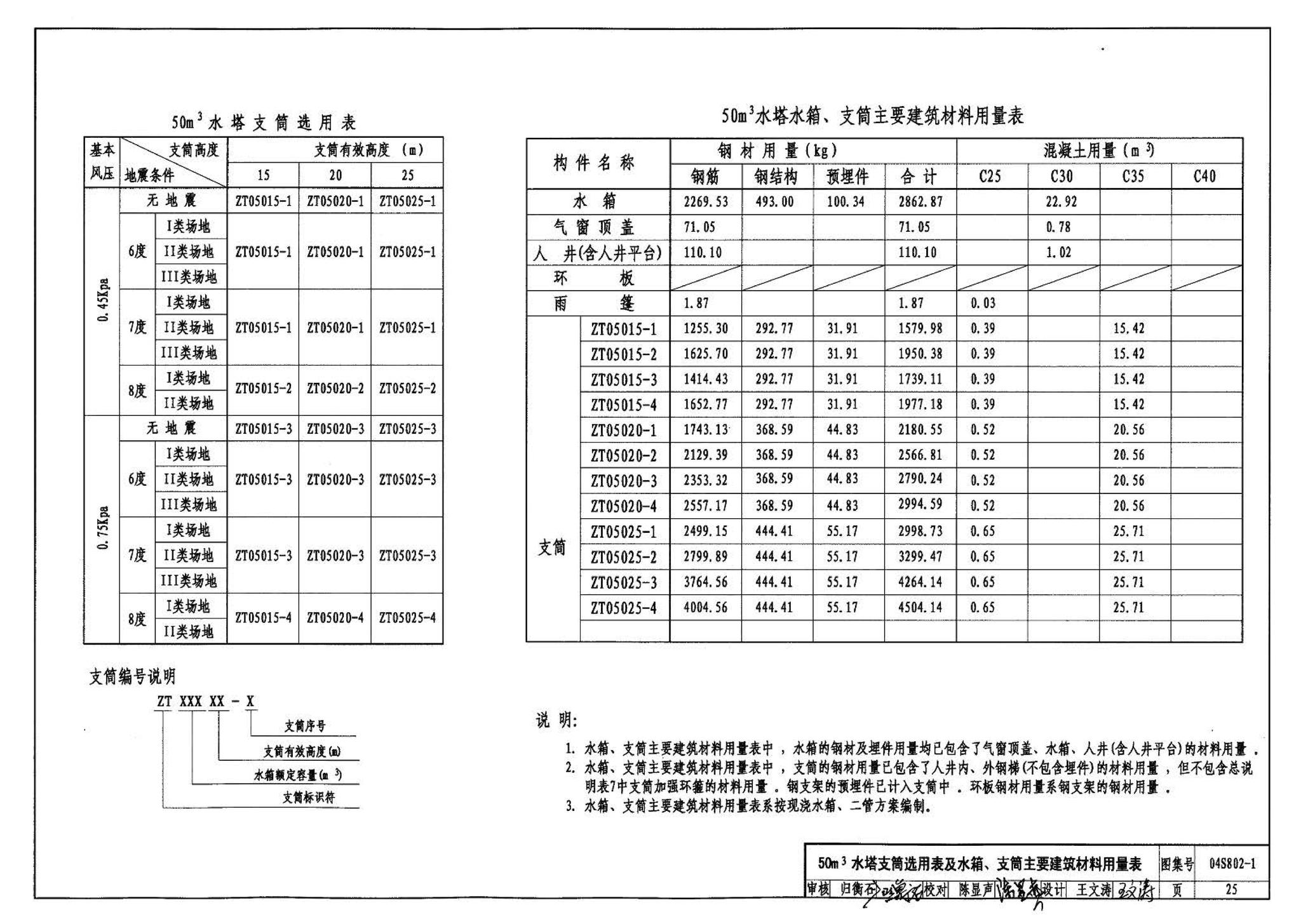 04S802-1--钢筋混凝土倒锥壳不保温水塔（50m3、100m3）