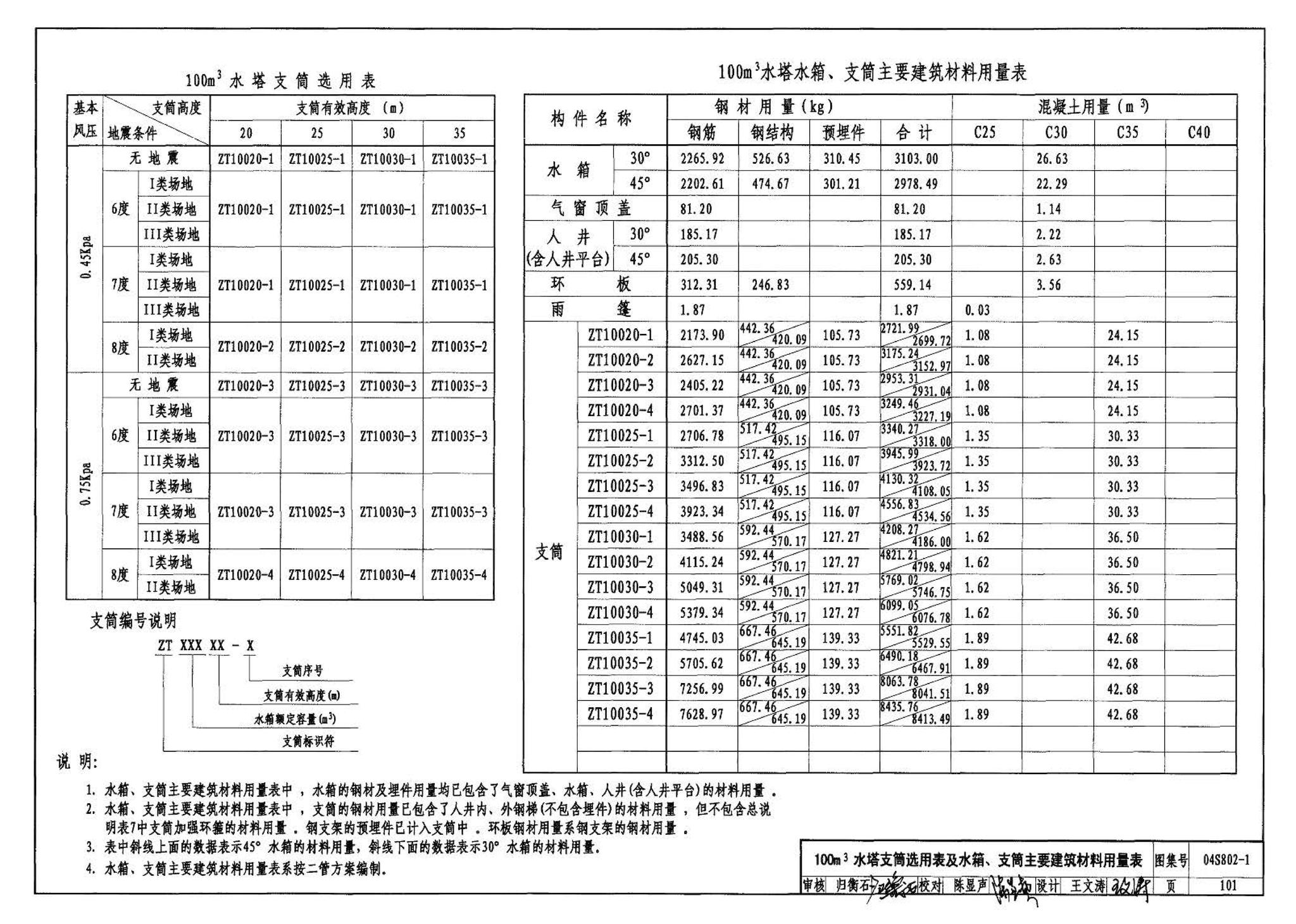 04S802-1--钢筋混凝土倒锥壳不保温水塔（50m3、100m3）