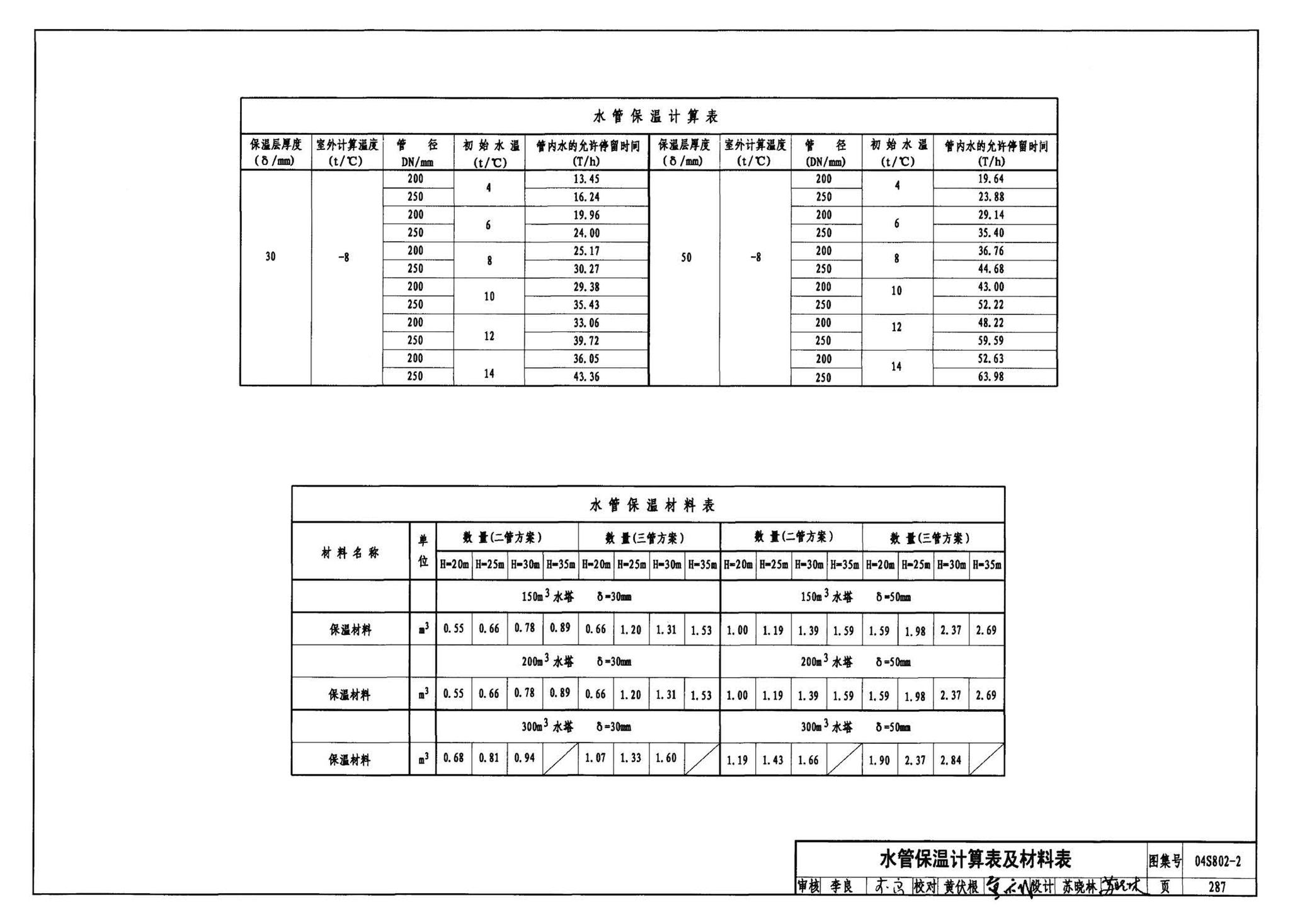 04S802-2--钢筋混凝土倒锥壳不保温水塔（150m3、200m3、300m3）