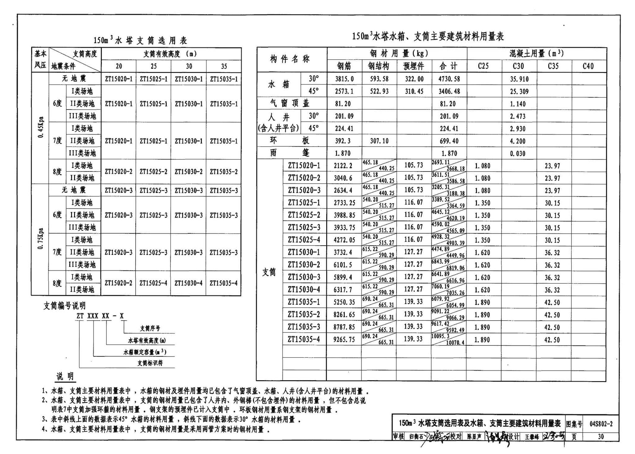 04S802-2--钢筋混凝土倒锥壳不保温水塔（150m3、200m3、300m3）