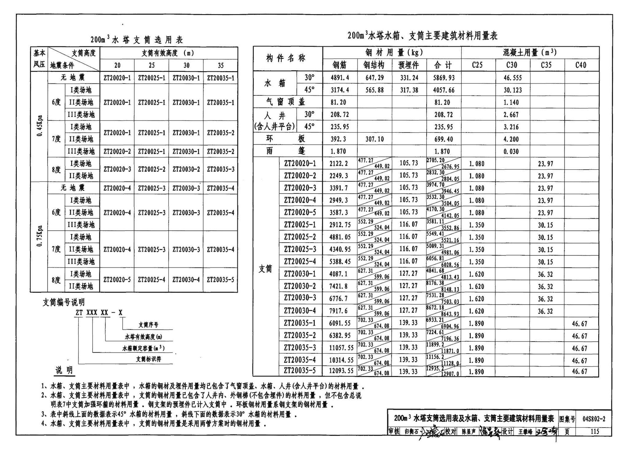 04S802-2--钢筋混凝土倒锥壳不保温水塔（150m3、200m3、300m3）