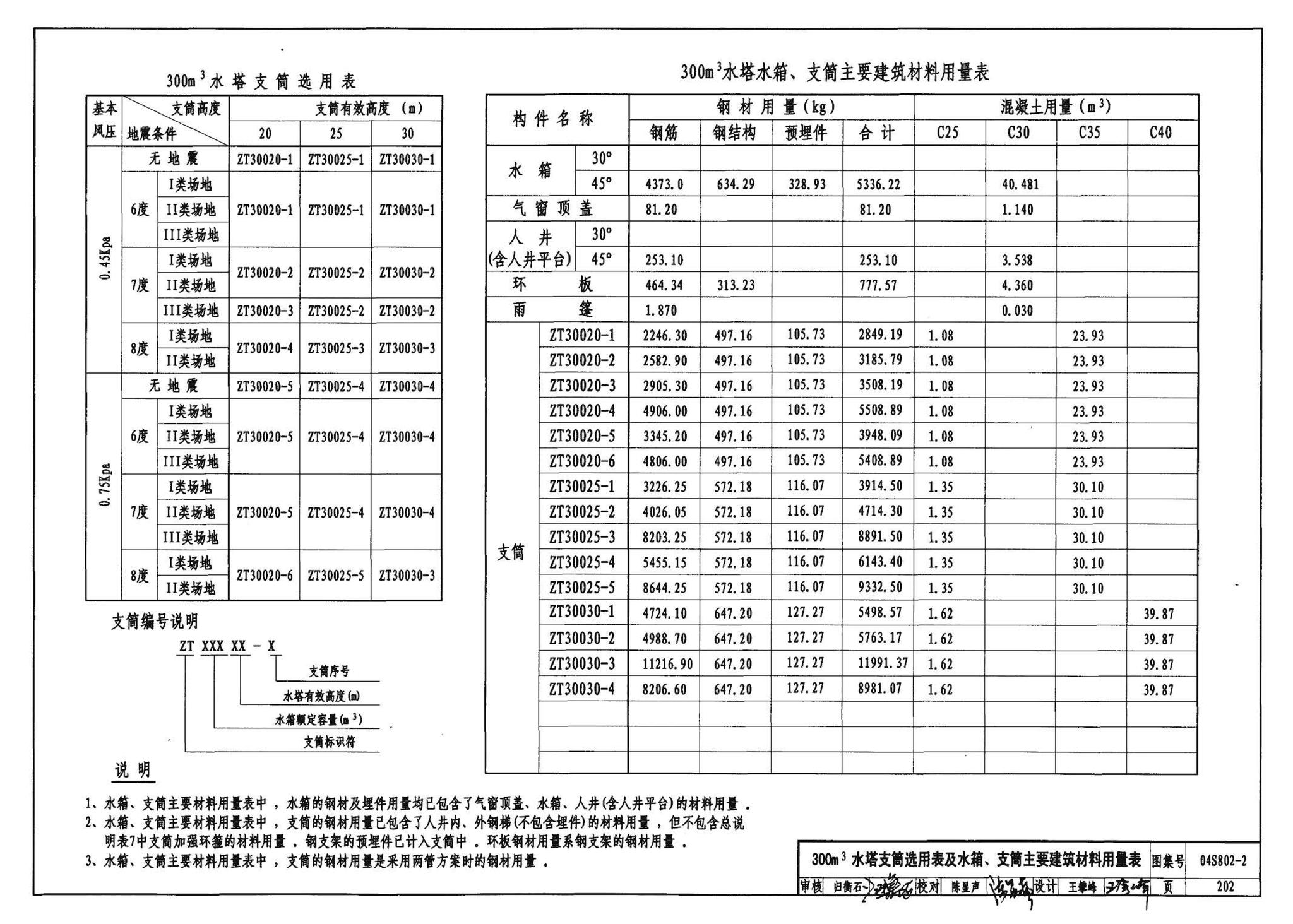 04S802-2--钢筋混凝土倒锥壳不保温水塔（150m3、200m3、300m3）