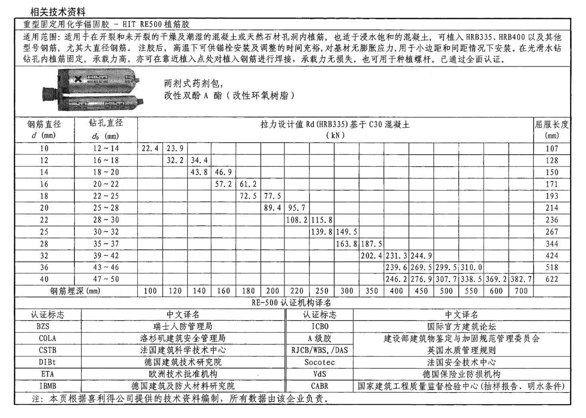 04SG308--混凝土后锚固连接构造