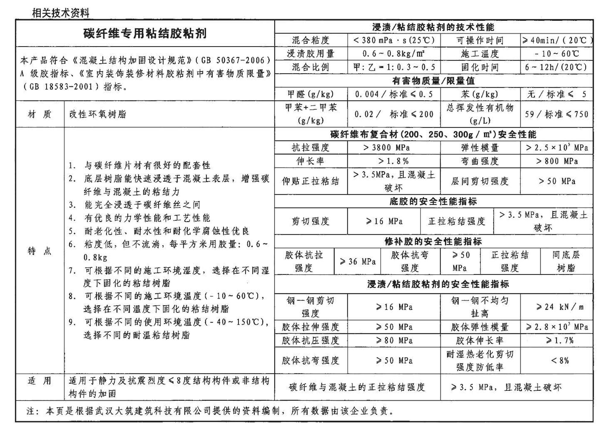 04SG308--混凝土后锚固连接构造