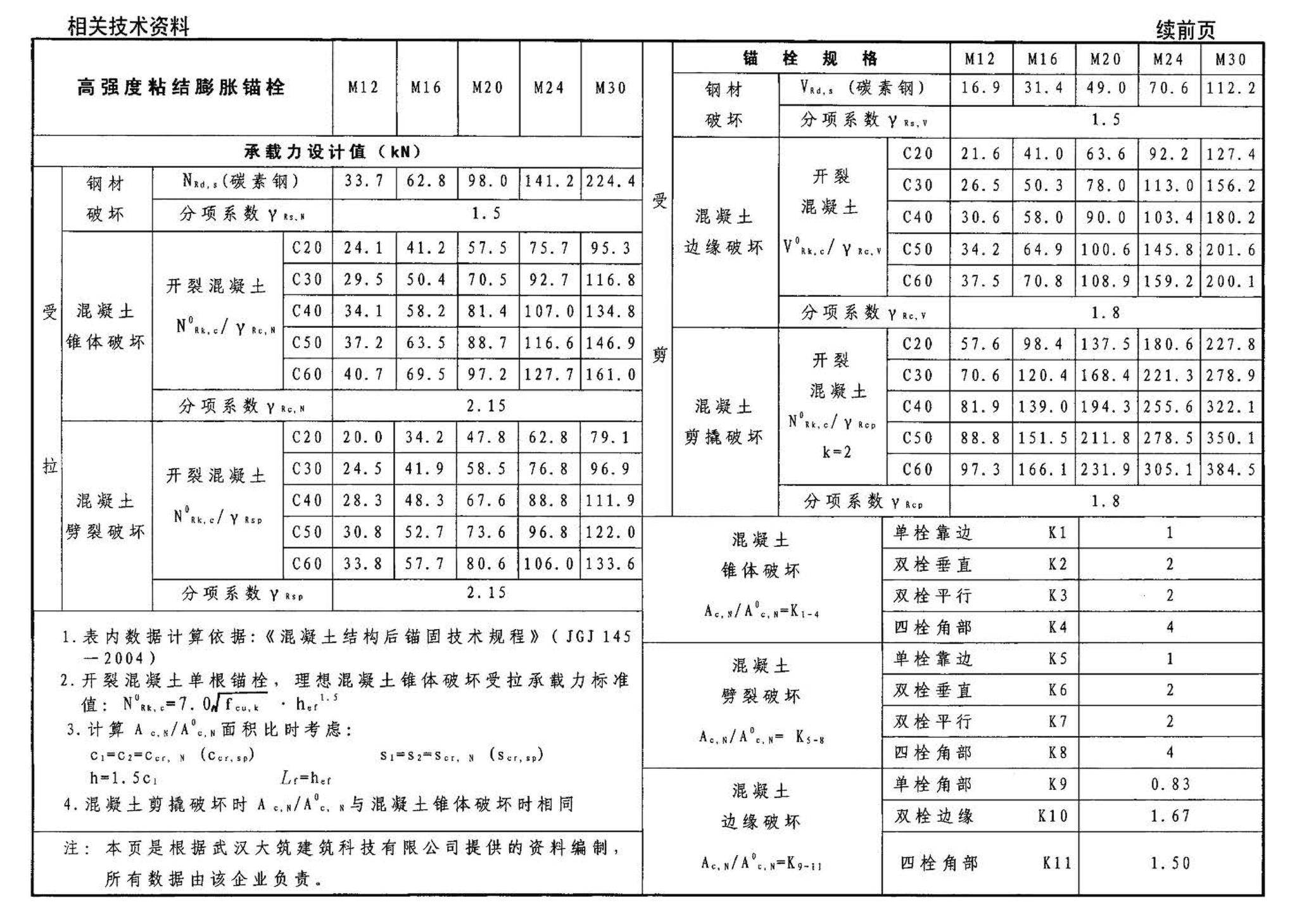 04SG308--混凝土后锚固连接构造