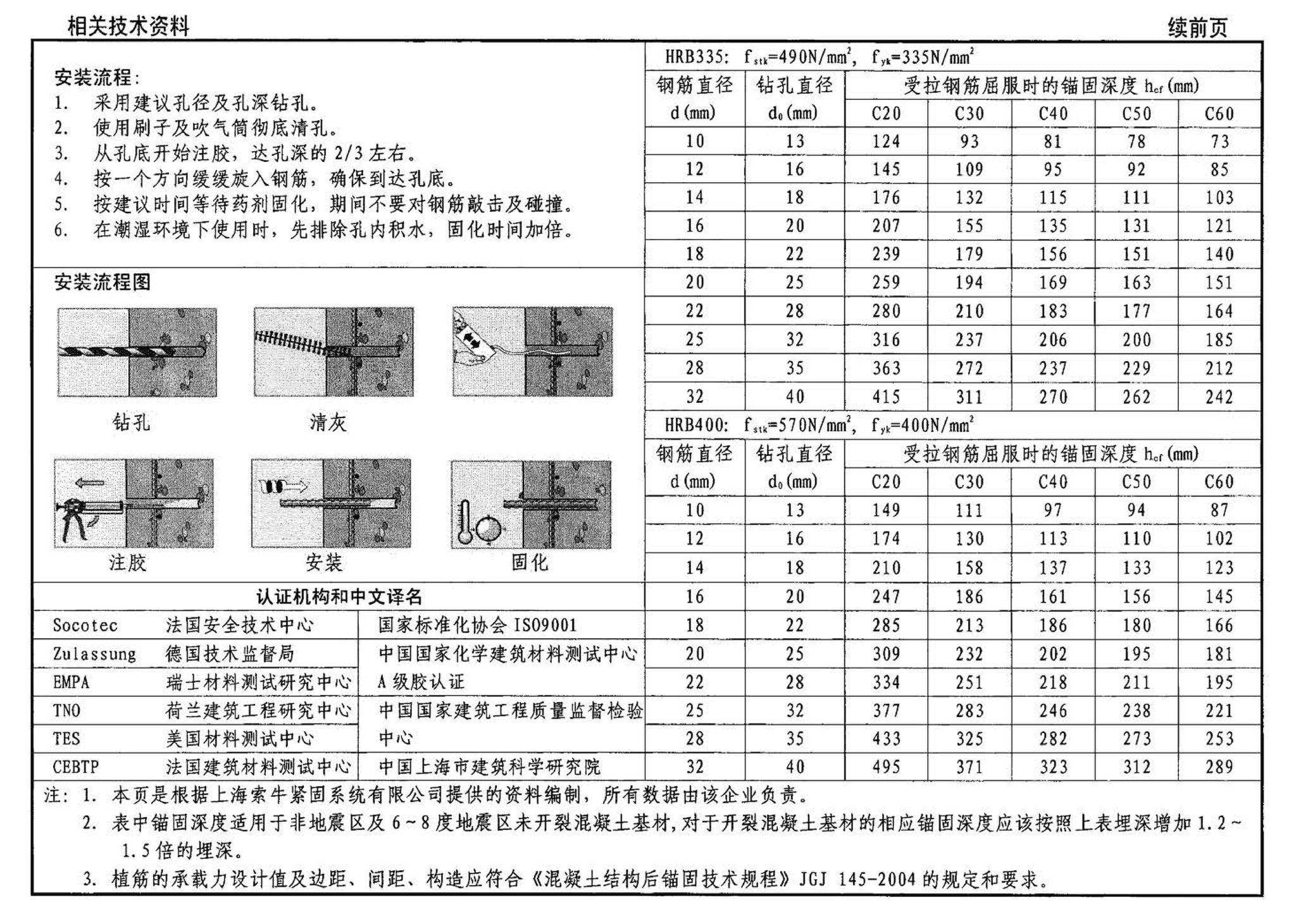 04SG308--混凝土后锚固连接构造