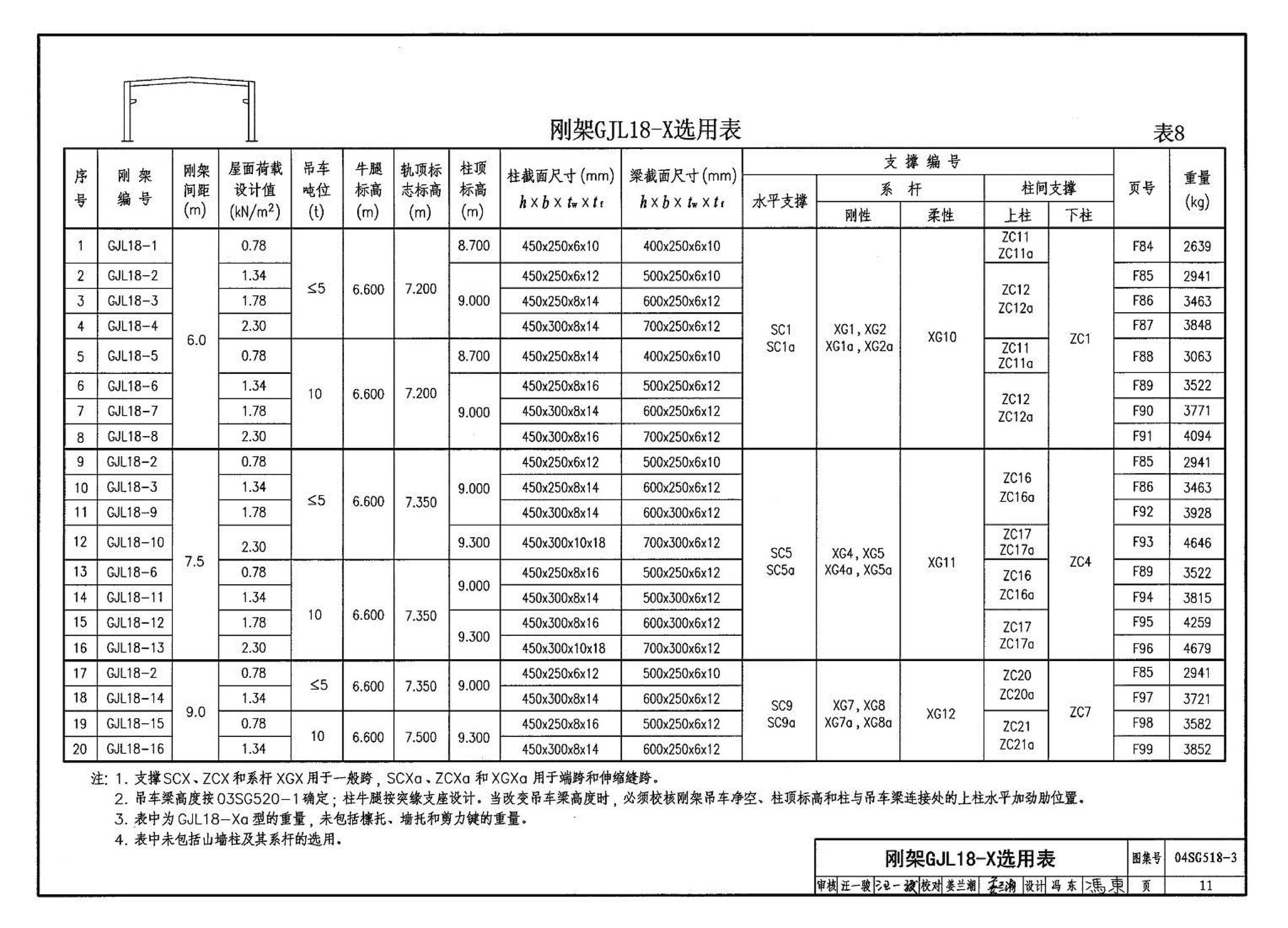 04SG518-3附构件详图--门式刚架轻型房屋钢结构（有吊车）附:构件详图