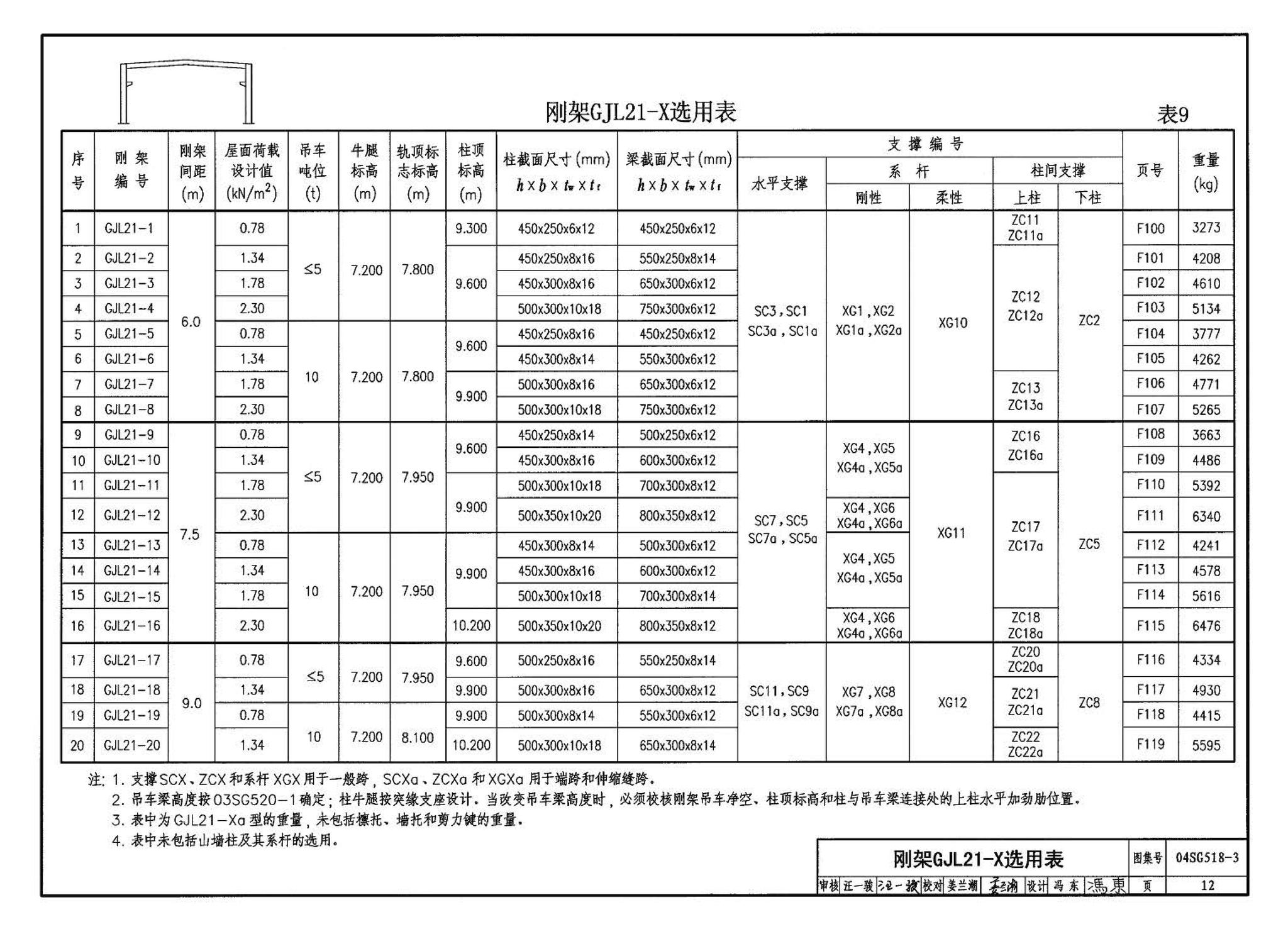 04SG518-3附构件详图--门式刚架轻型房屋钢结构（有吊车）附:构件详图