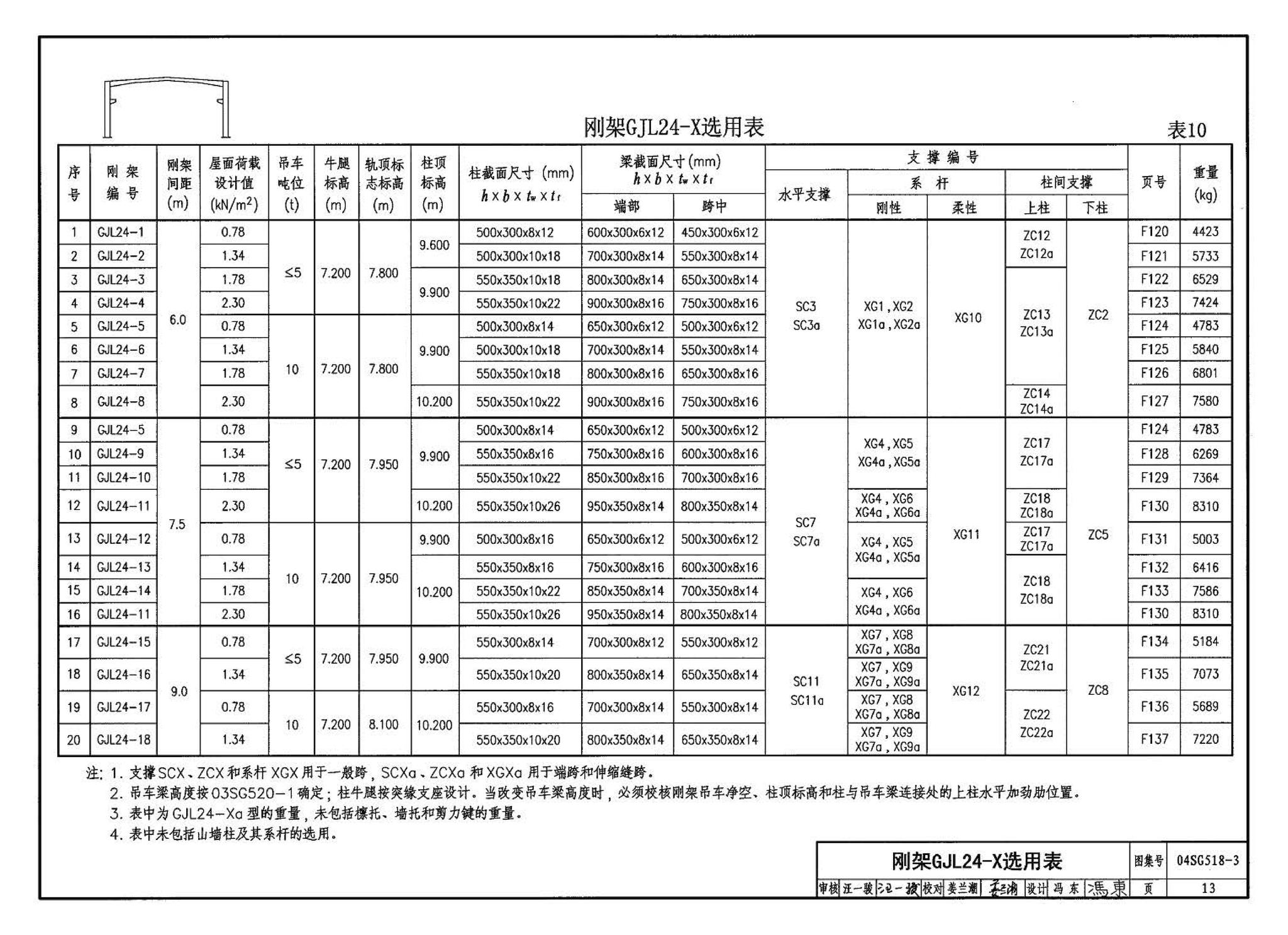 04SG518-3附构件详图--门式刚架轻型房屋钢结构（有吊车）附:构件详图