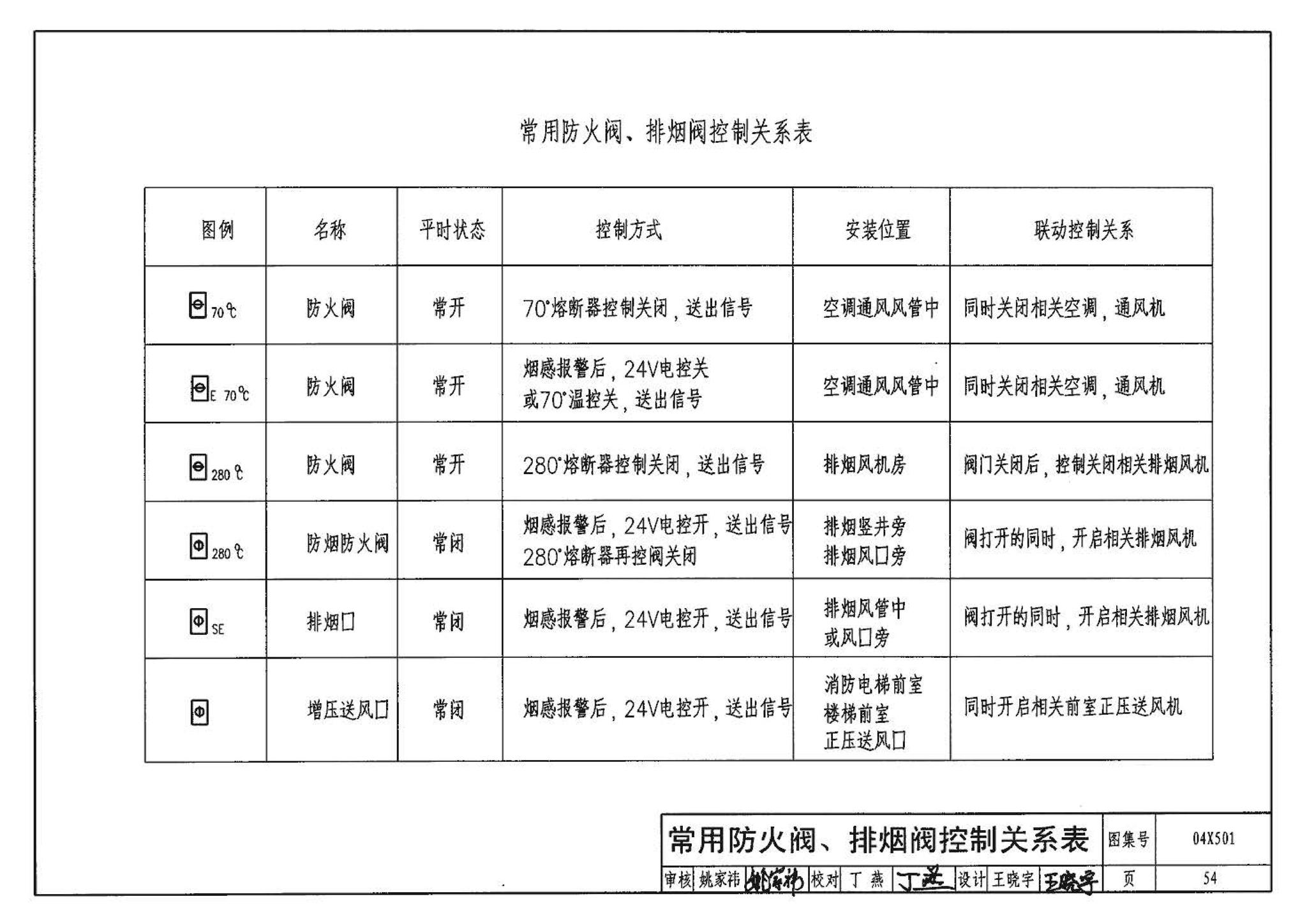 04X501--火灾报警及消防控制