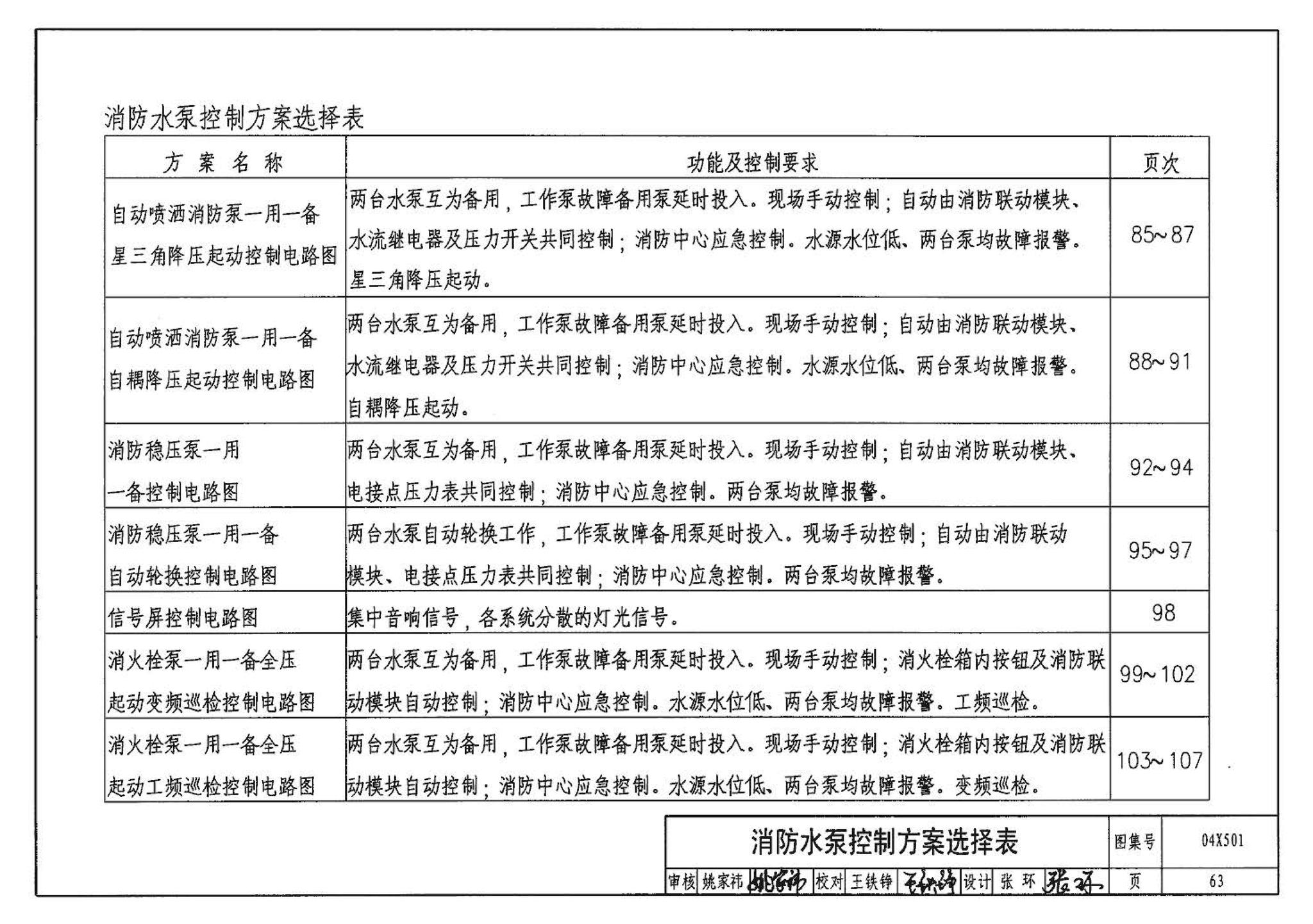 04X501--火灾报警及消防控制