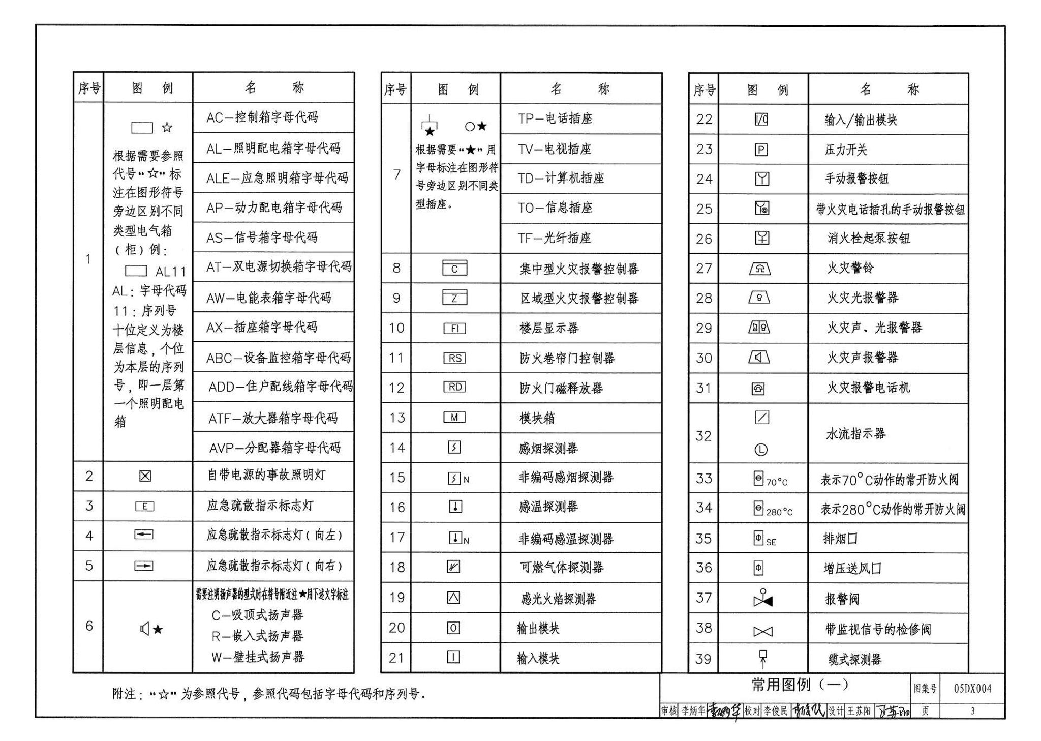 05DX004--民用建筑工程电气初步设计深度图样