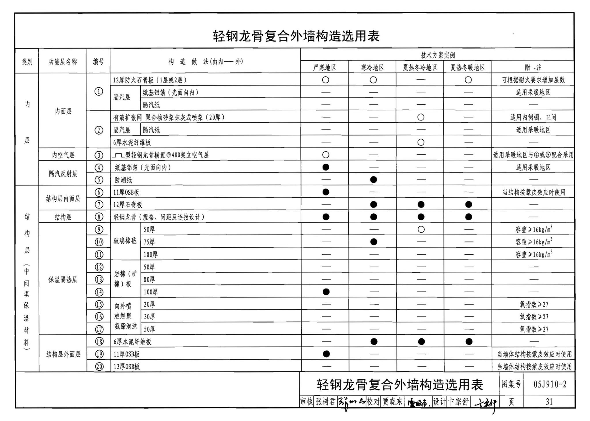 05J910-2--钢结构住宅（二）