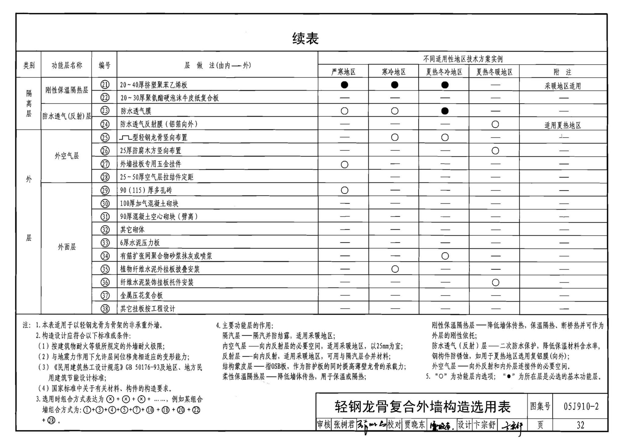 05J910-2--钢结构住宅（二）