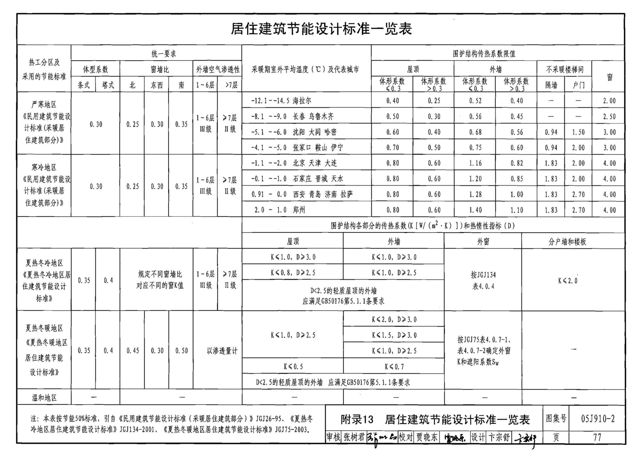 05J910-2--钢结构住宅（二）