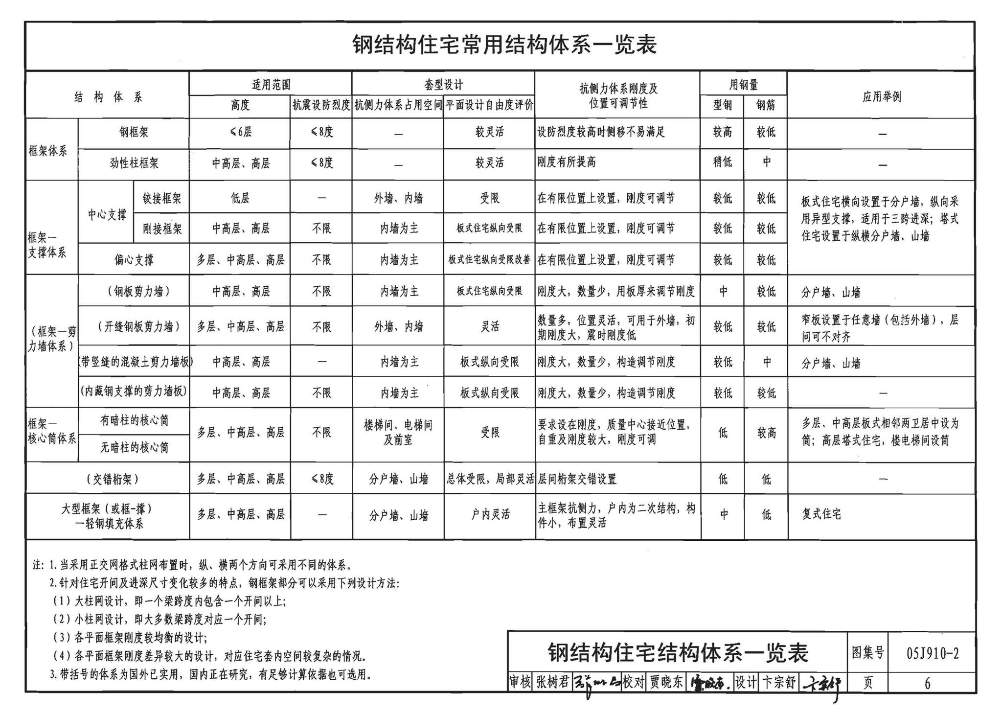 05J910-2--钢结构住宅（二）