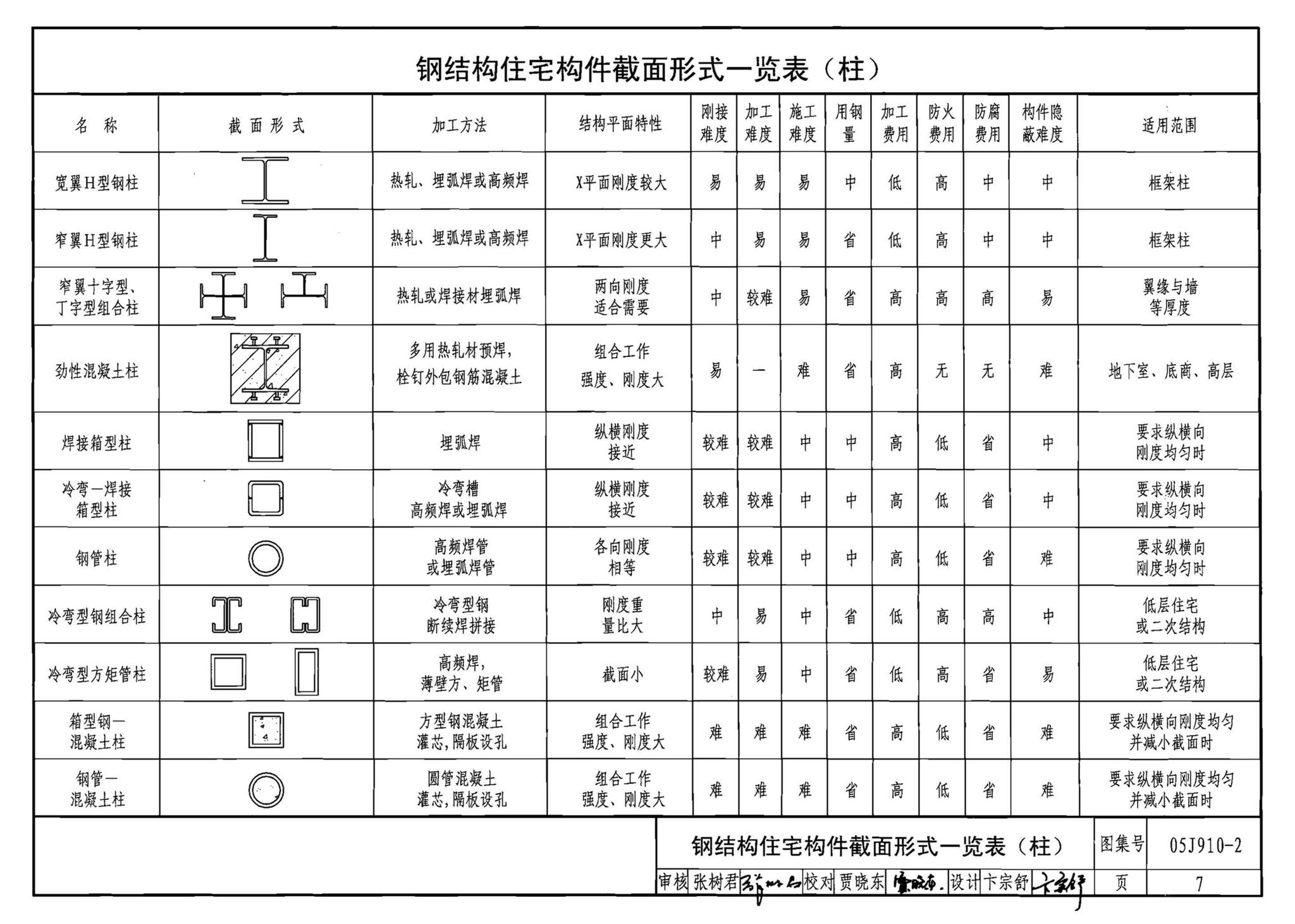 05J910-2--钢结构住宅（二）