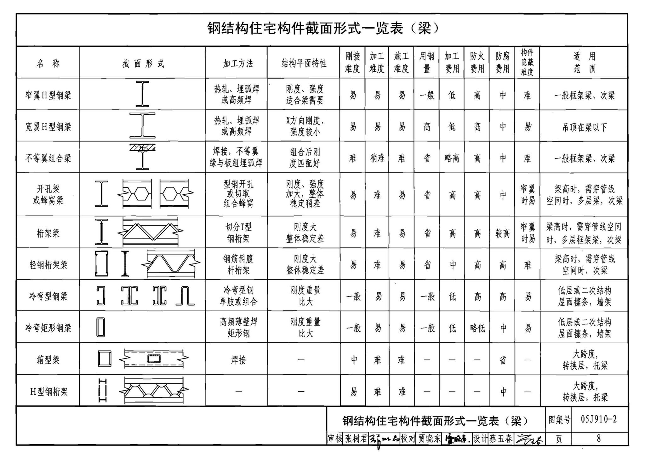 05J910-2--钢结构住宅（二）