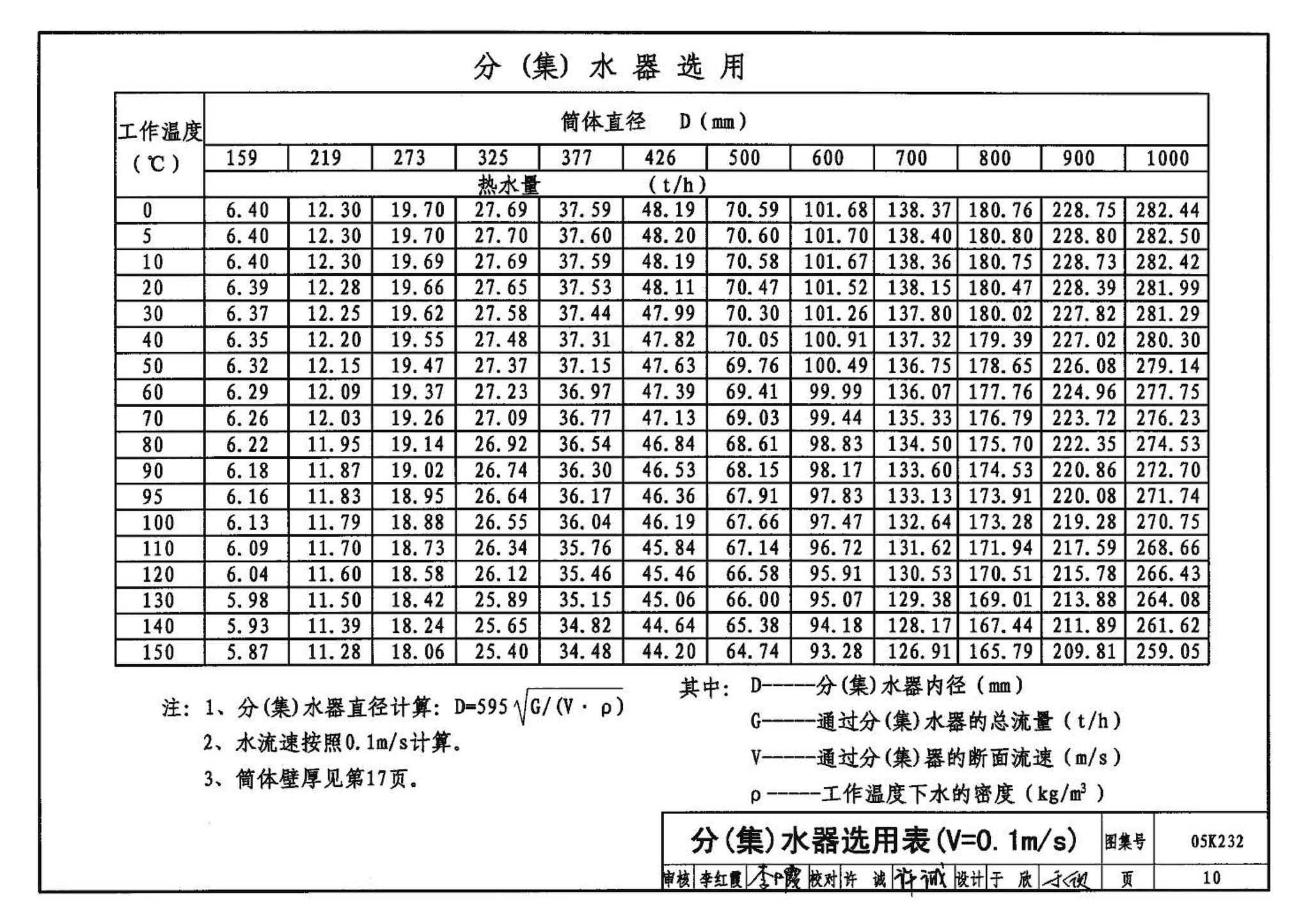 05K232--分(集)水器  分汽缸