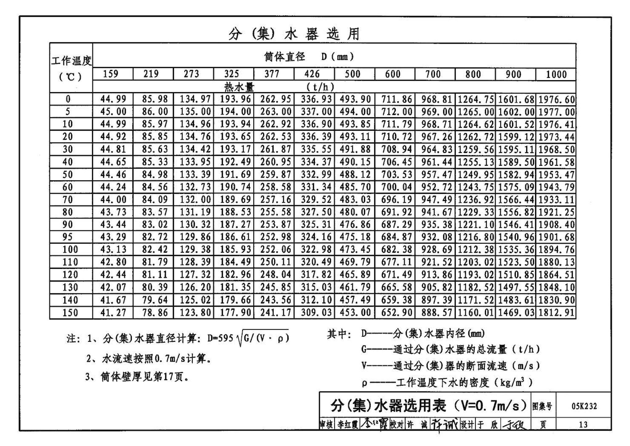 05K232--分(集)水器  分汽缸