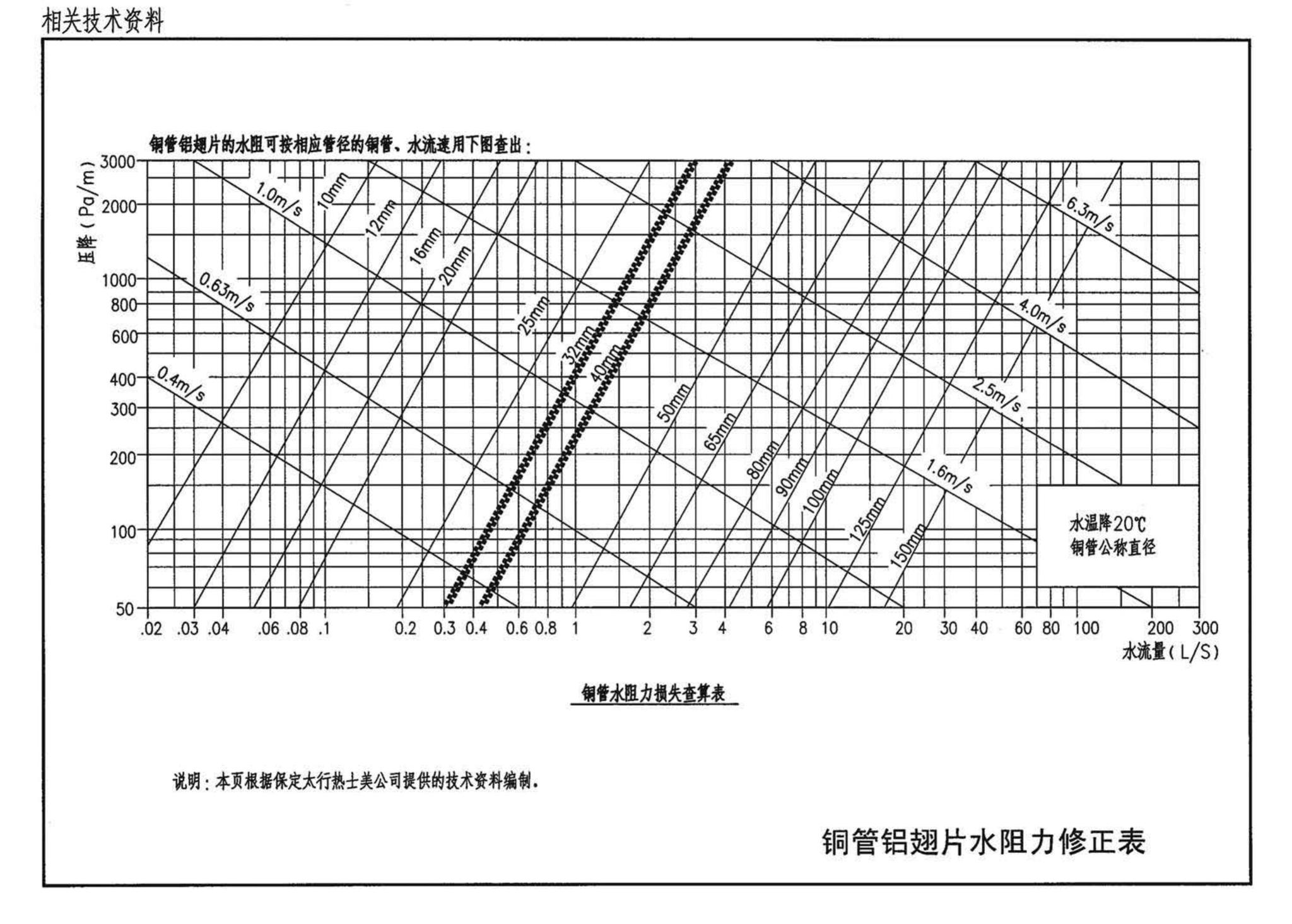 05K405--新型散热器选用与安装