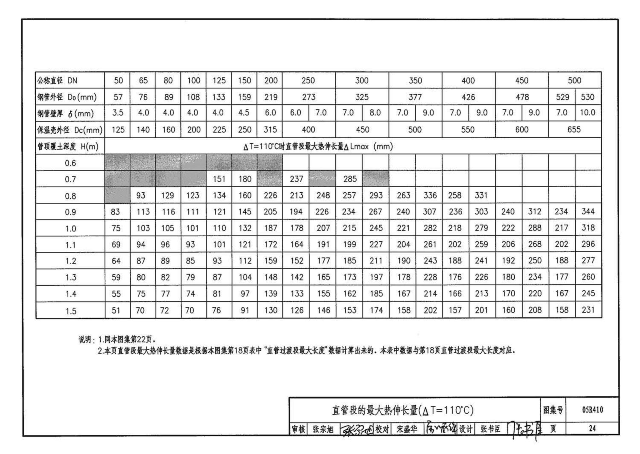 05R410--热水管道直埋敷设