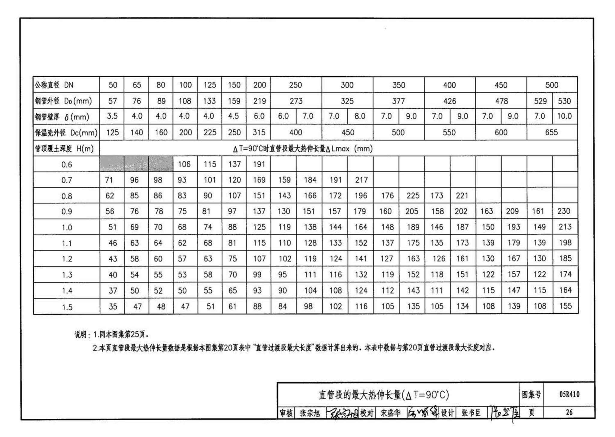 05R410--热水管道直埋敷设