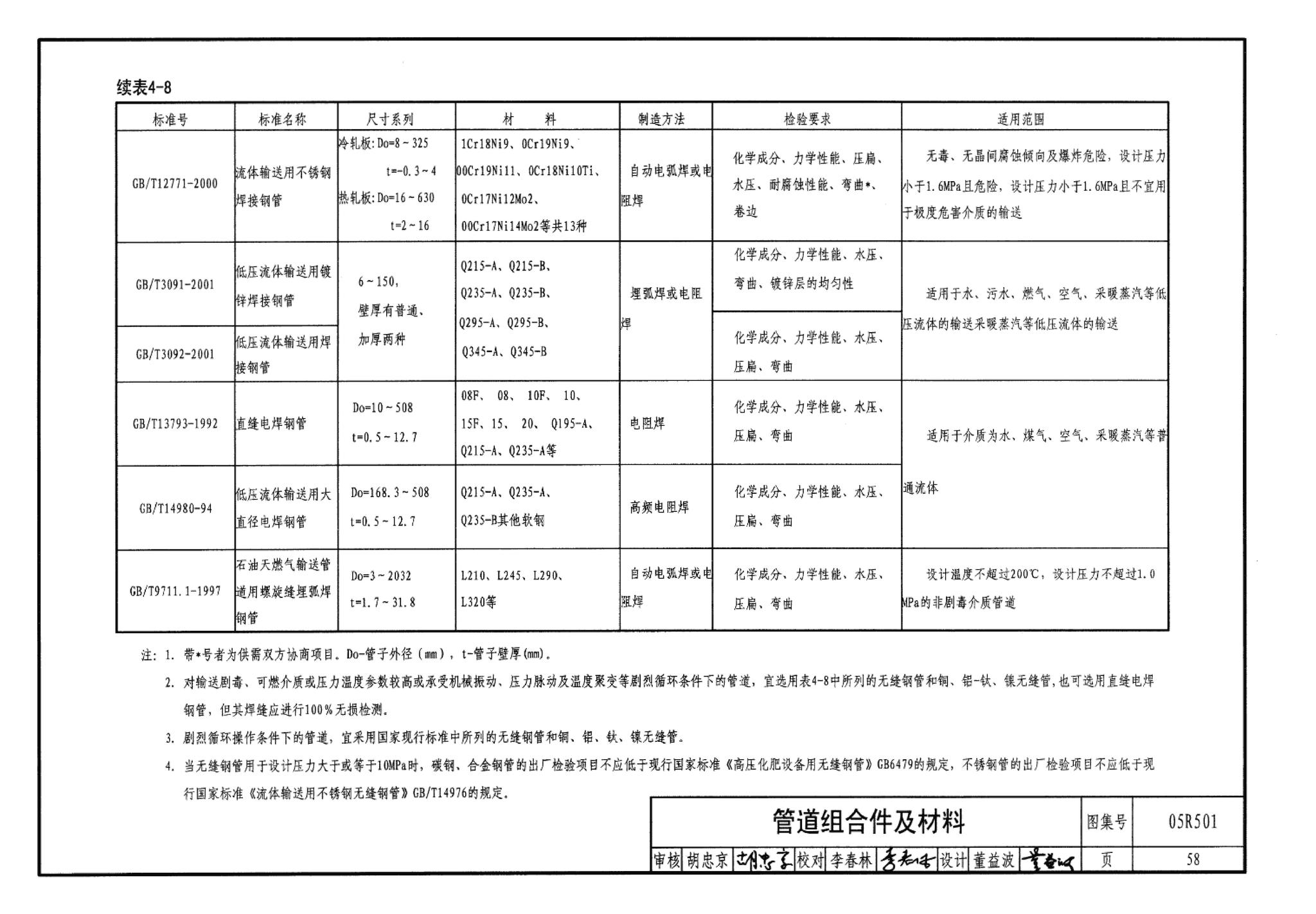 05R501--建筑公用设备专业常用压力管道设计