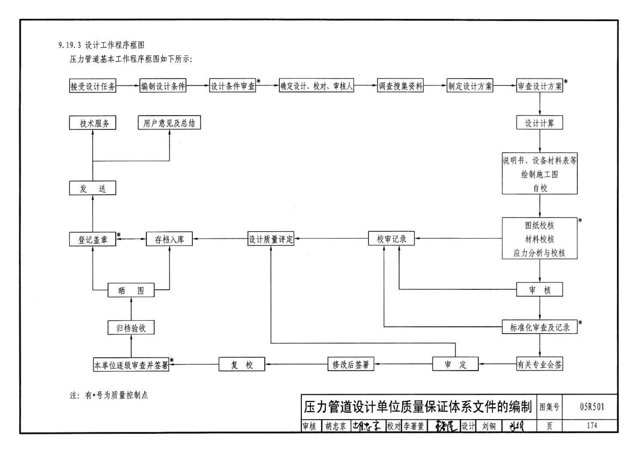 05R501--建筑公用设备专业常用压力管道设计