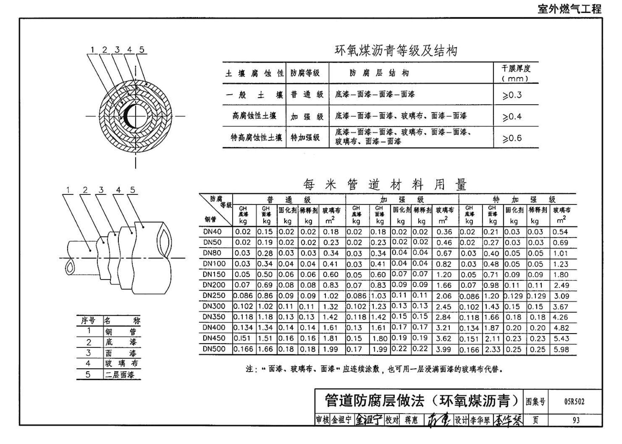 05R502--燃气工程设计施工