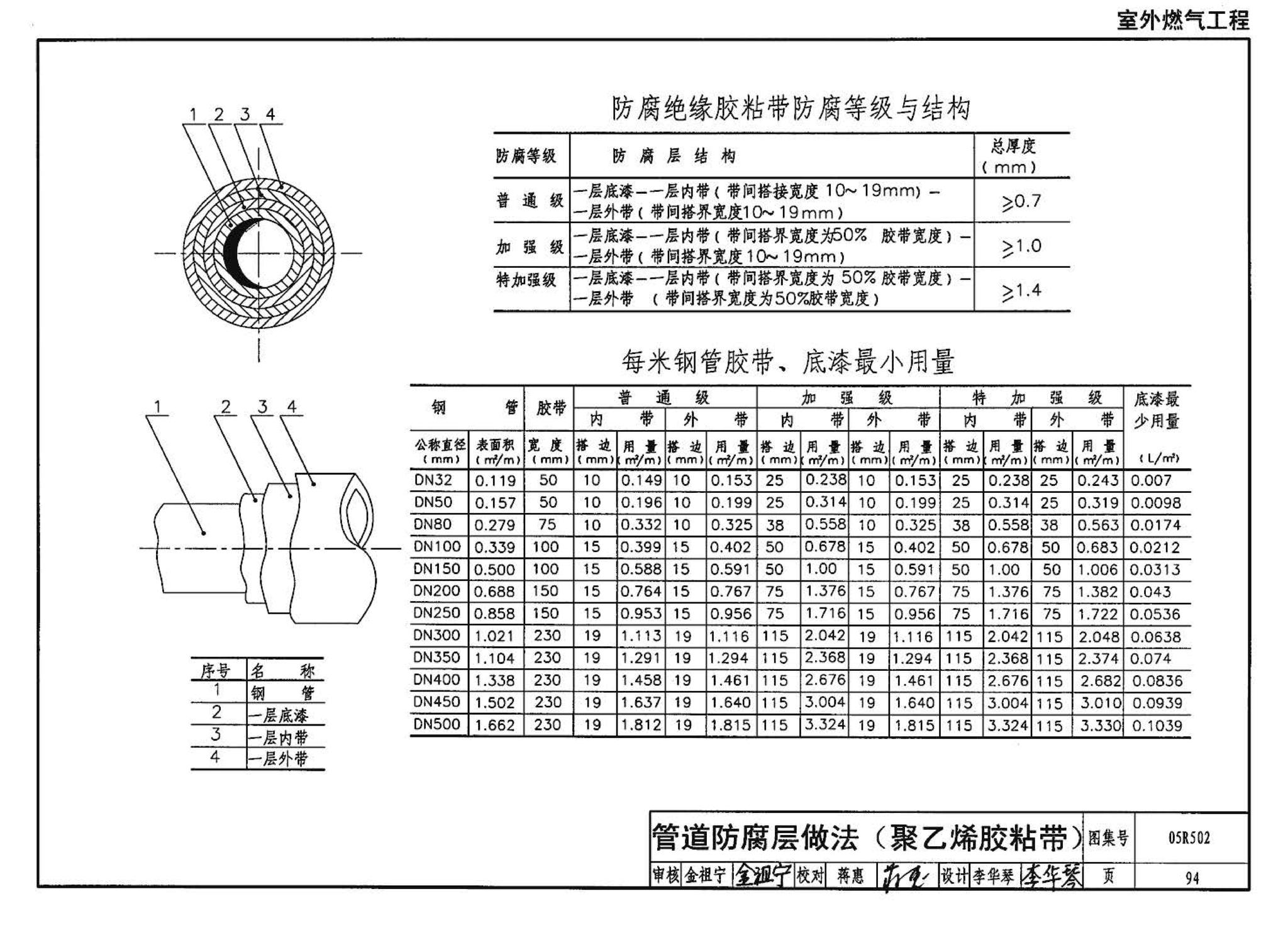 05R502--燃气工程设计施工