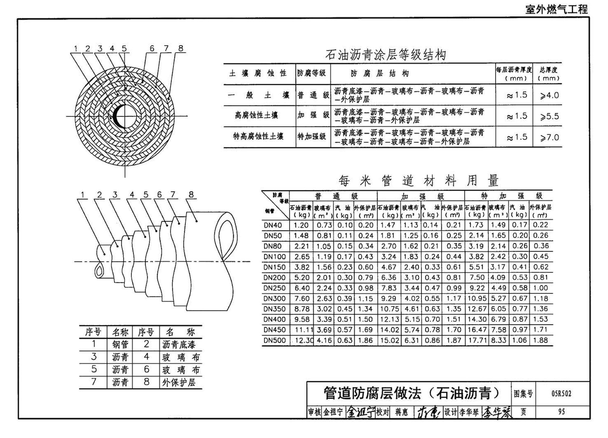 05R502--燃气工程设计施工