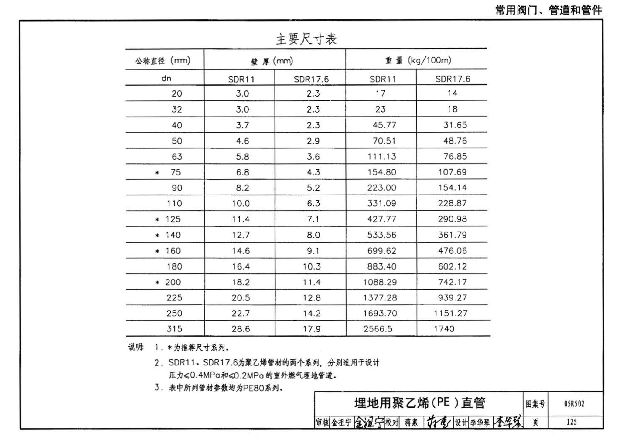 05R502--燃气工程设计施工