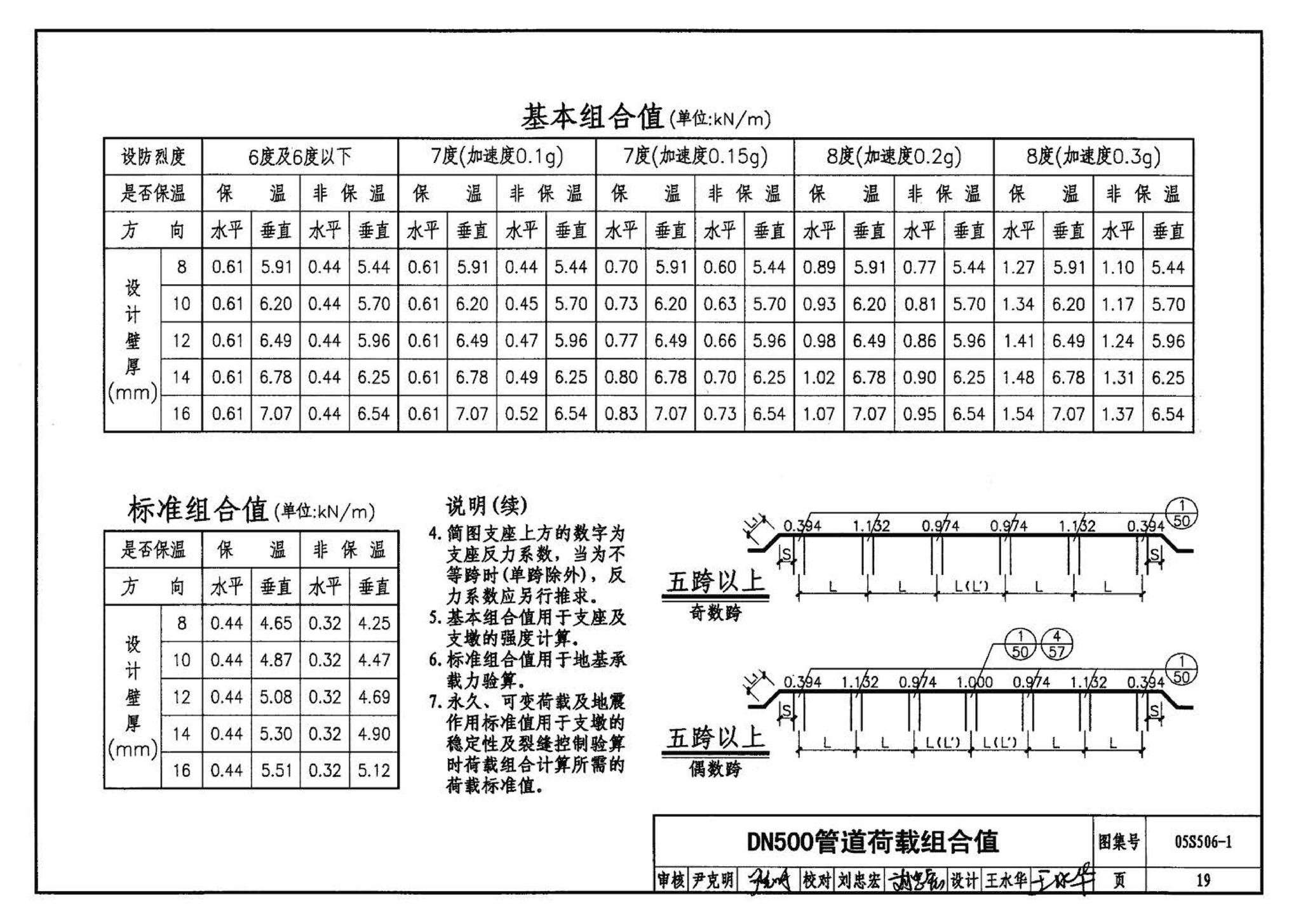 05S506-1--自承式平直形架空钢管