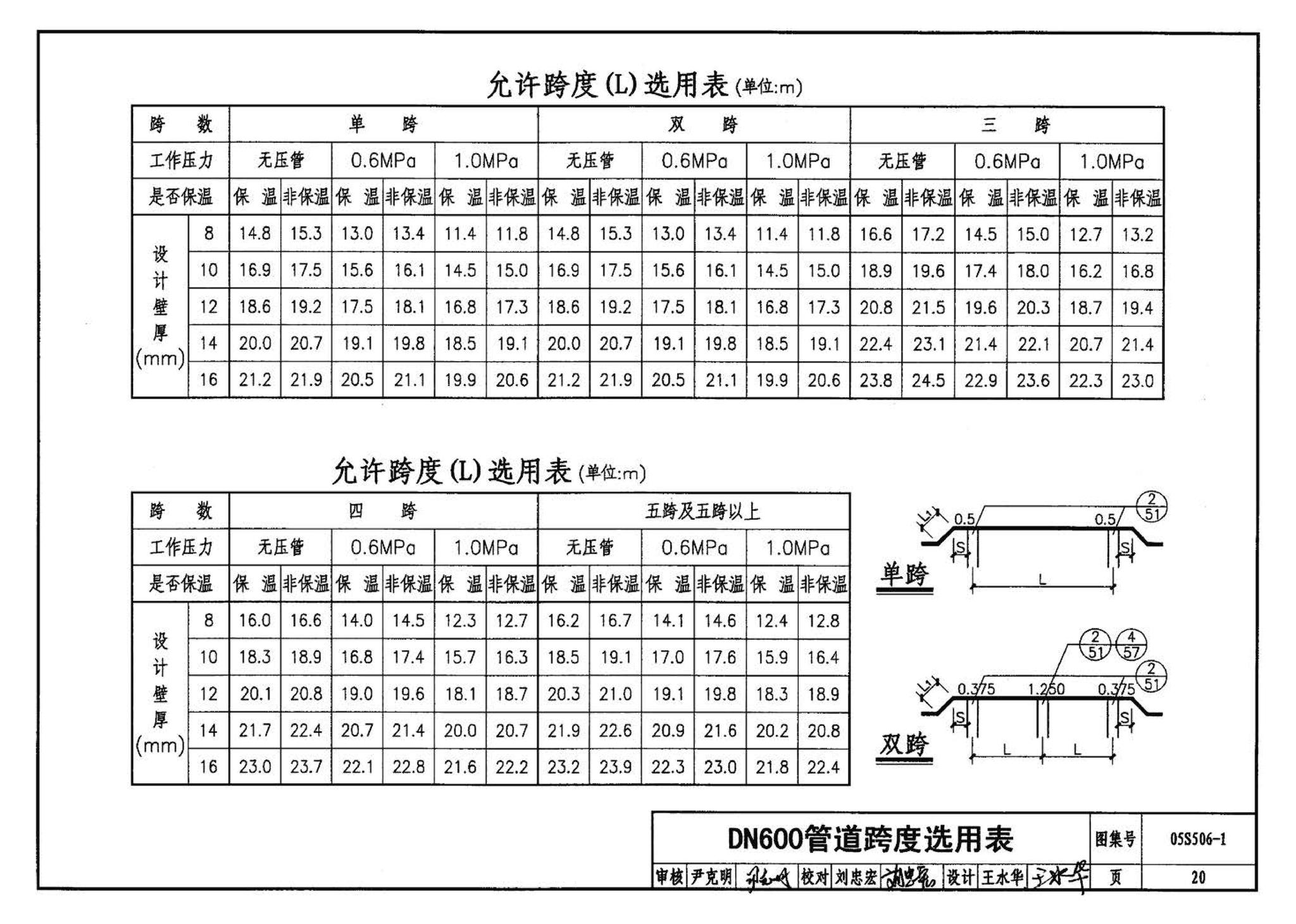 05S506-1--自承式平直形架空钢管