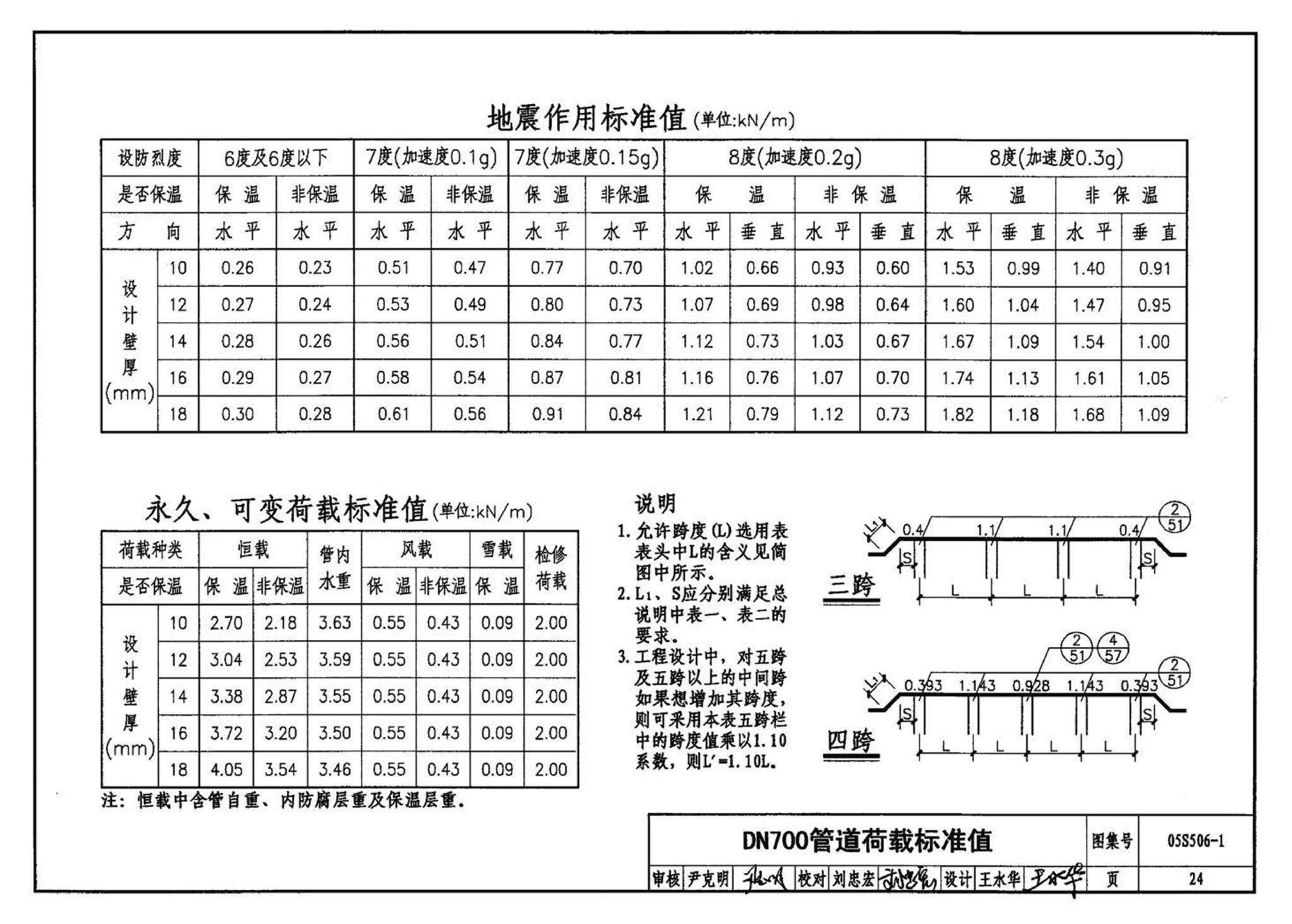 05S506-1--自承式平直形架空钢管