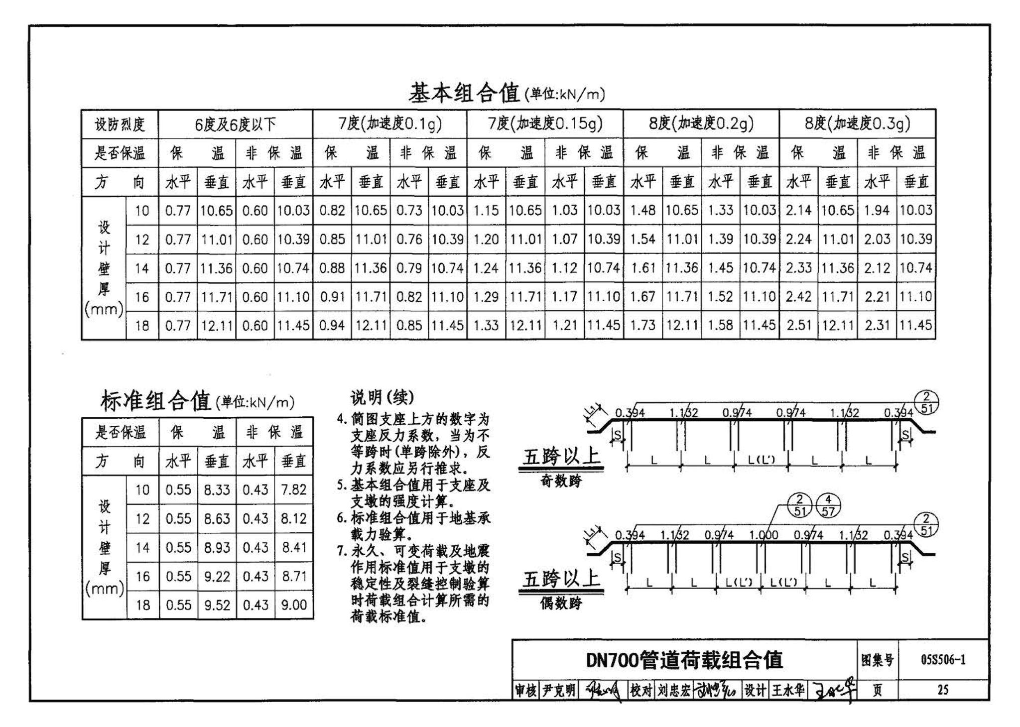 05S506-1--自承式平直形架空钢管