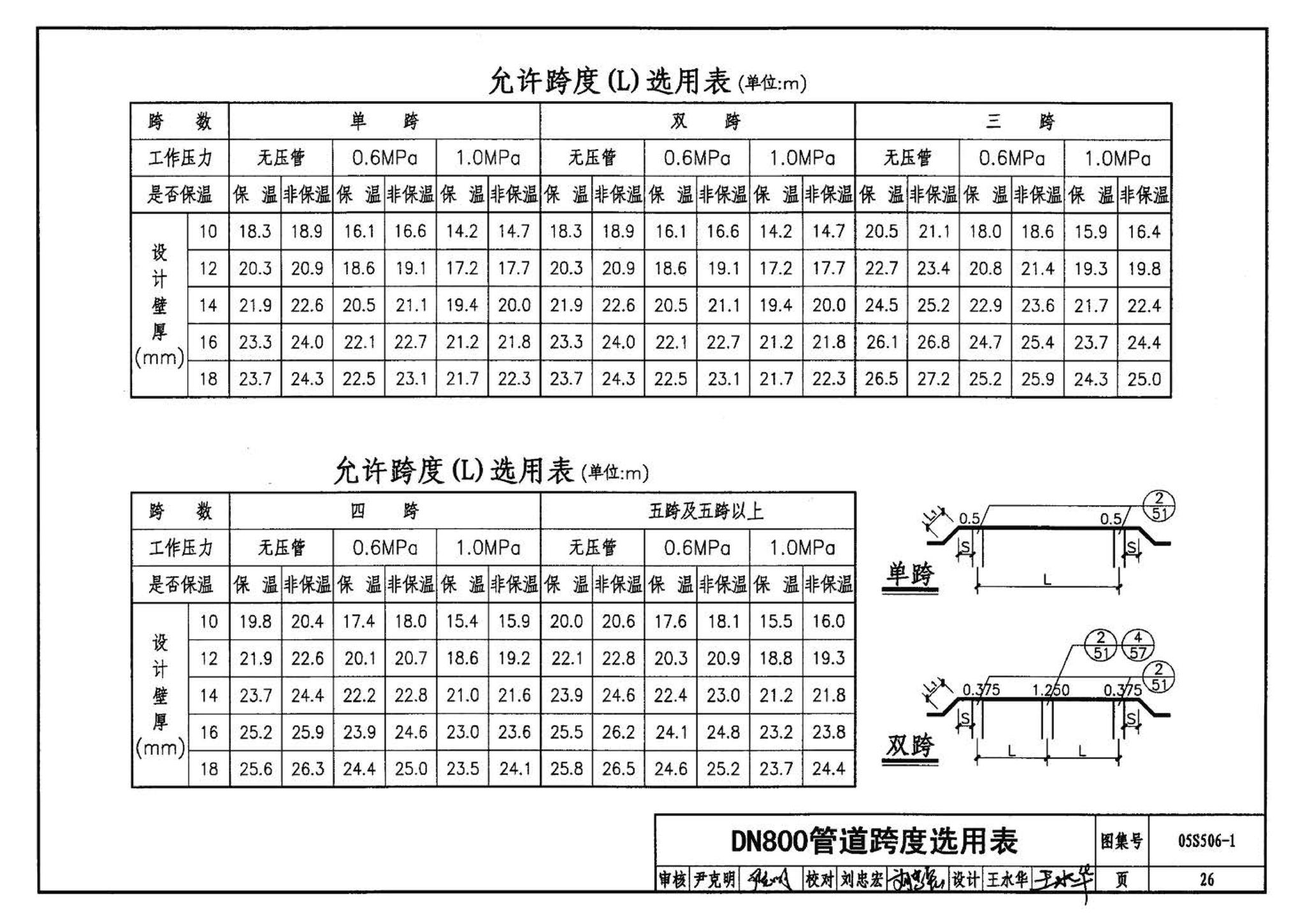 05S506-1--自承式平直形架空钢管