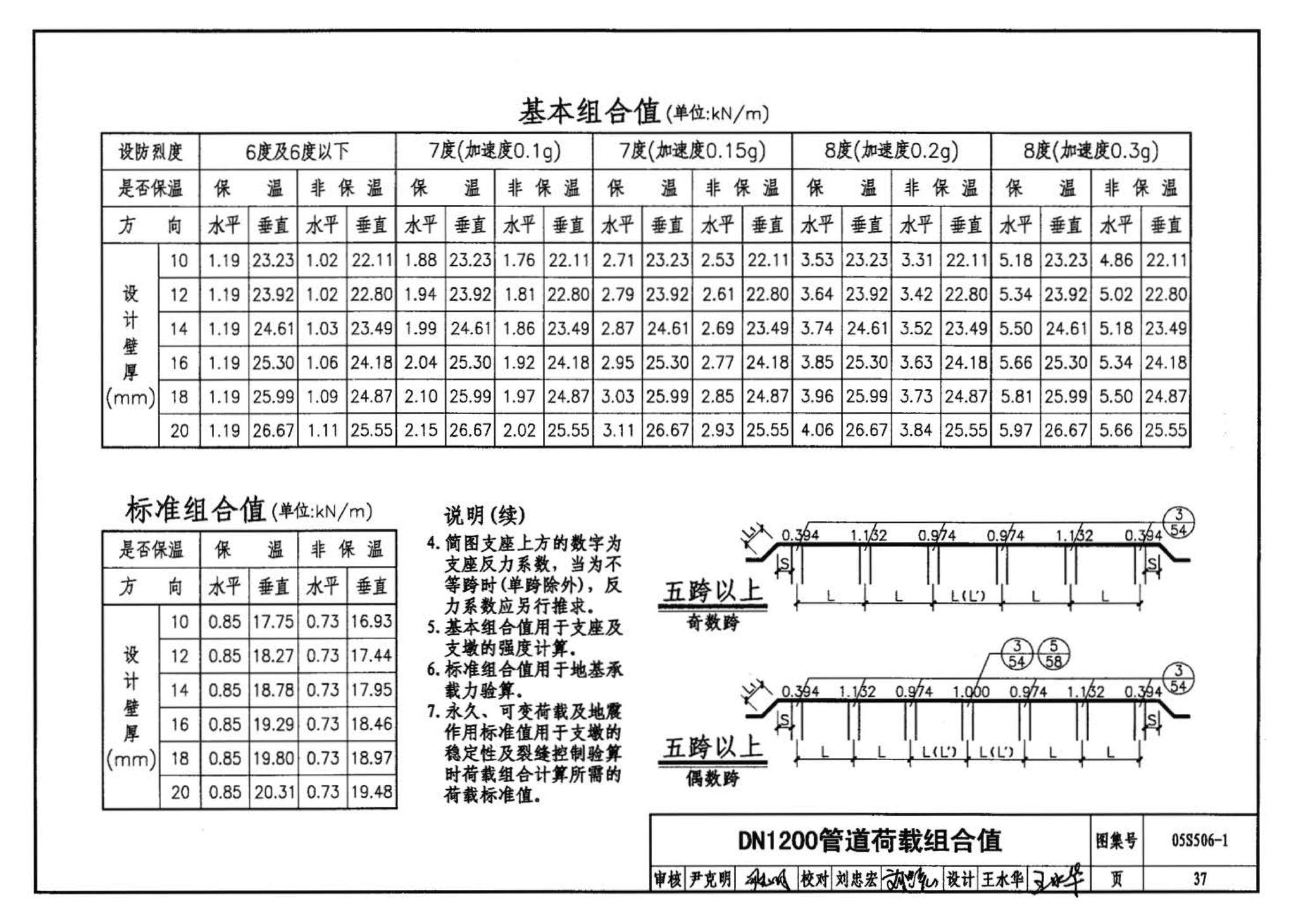 05S506-1--自承式平直形架空钢管