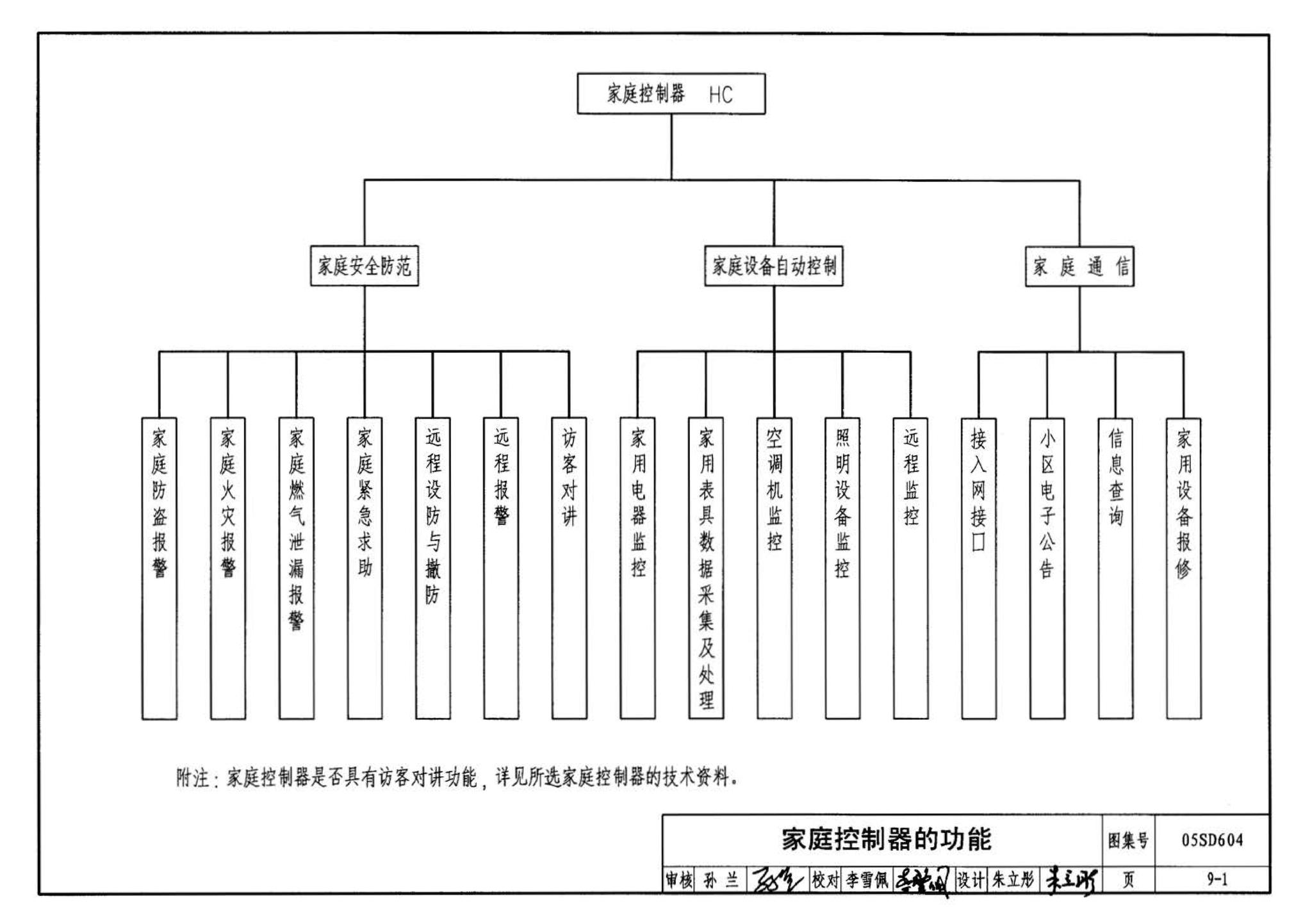 05SD604--小城镇住宅电气设计与安装