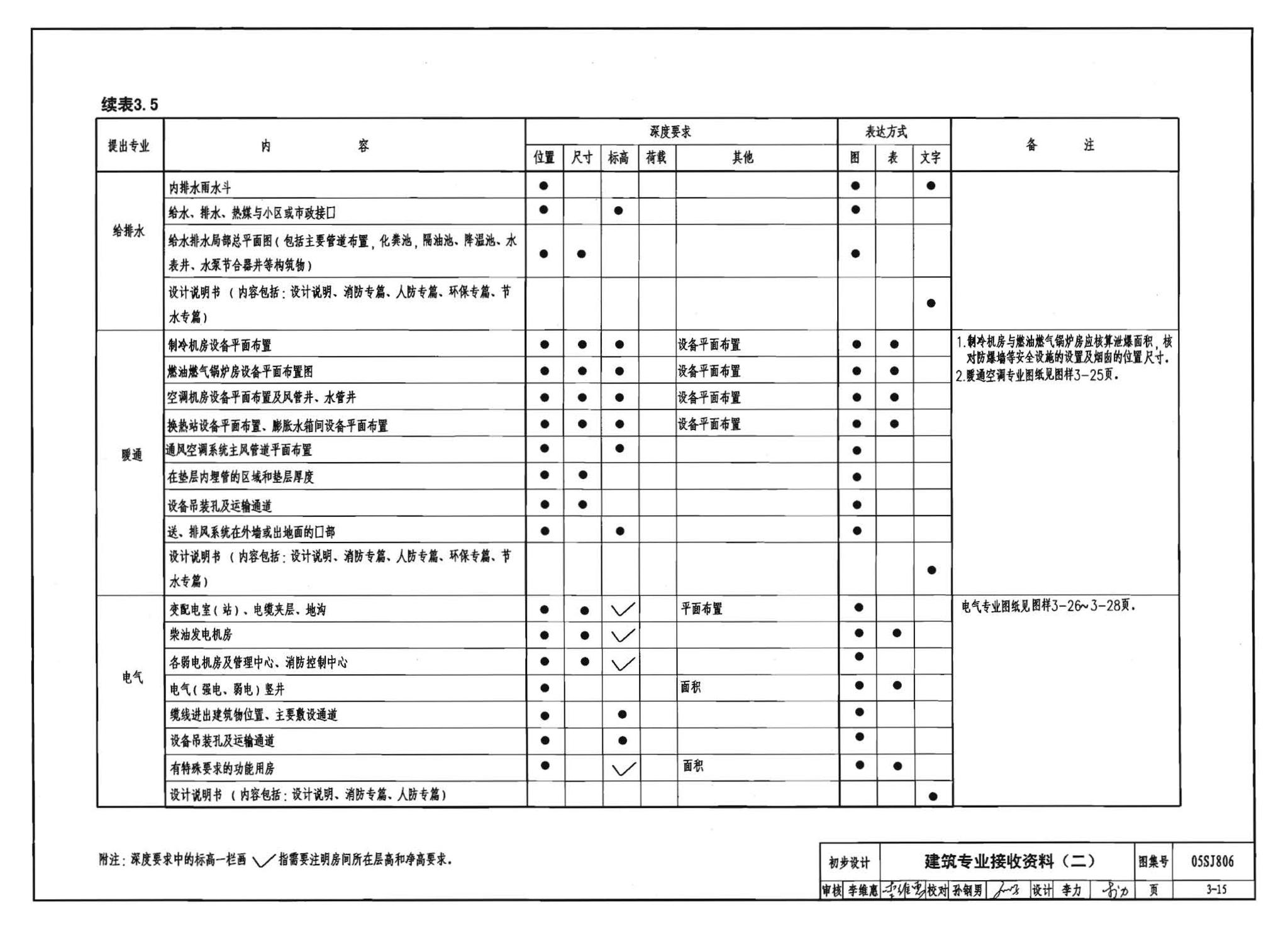 05SJ806--民用建筑工程设计互提资料深度及图样－建筑专业