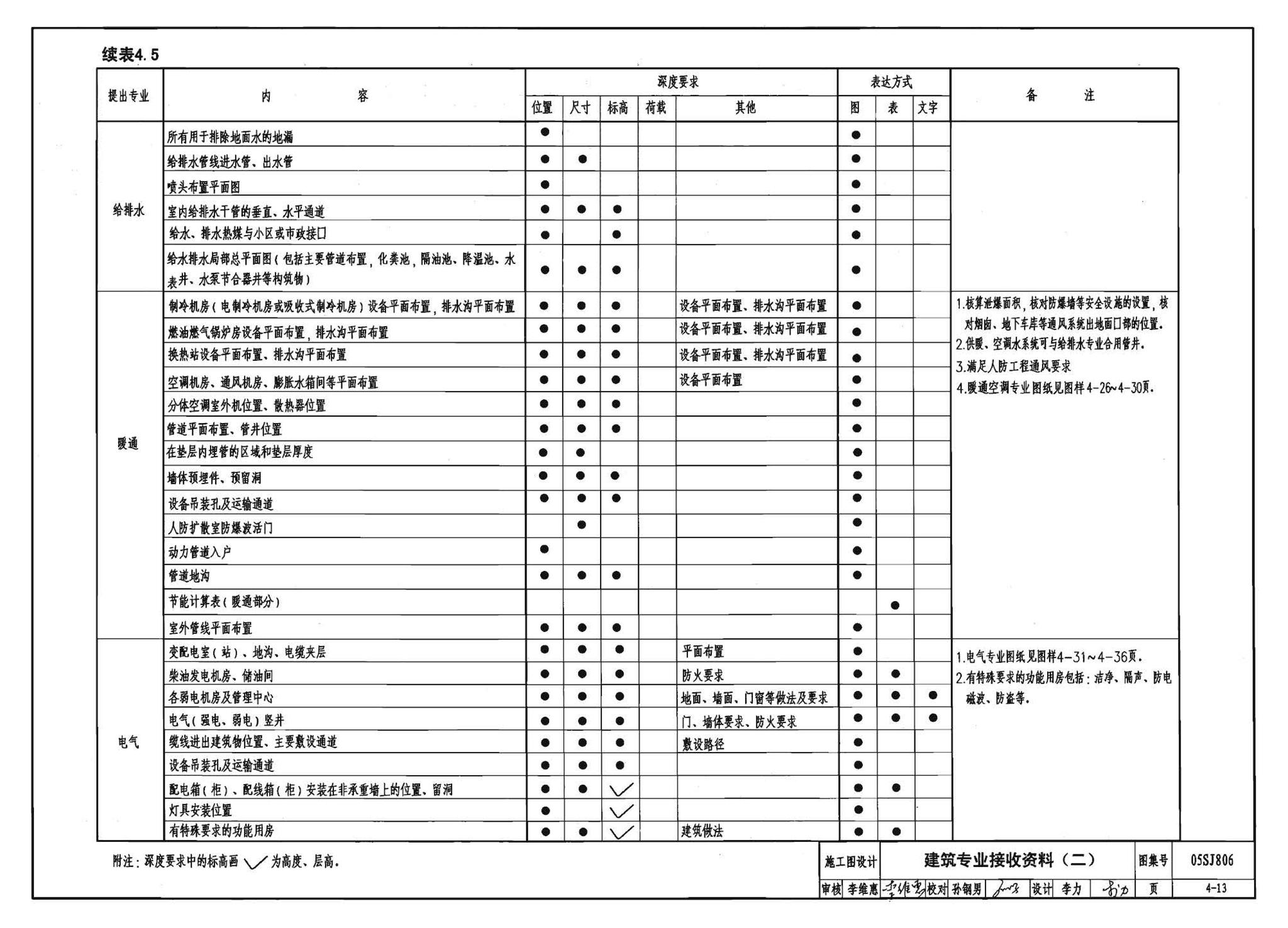 05SJ806--民用建筑工程设计互提资料深度及图样－建筑专业