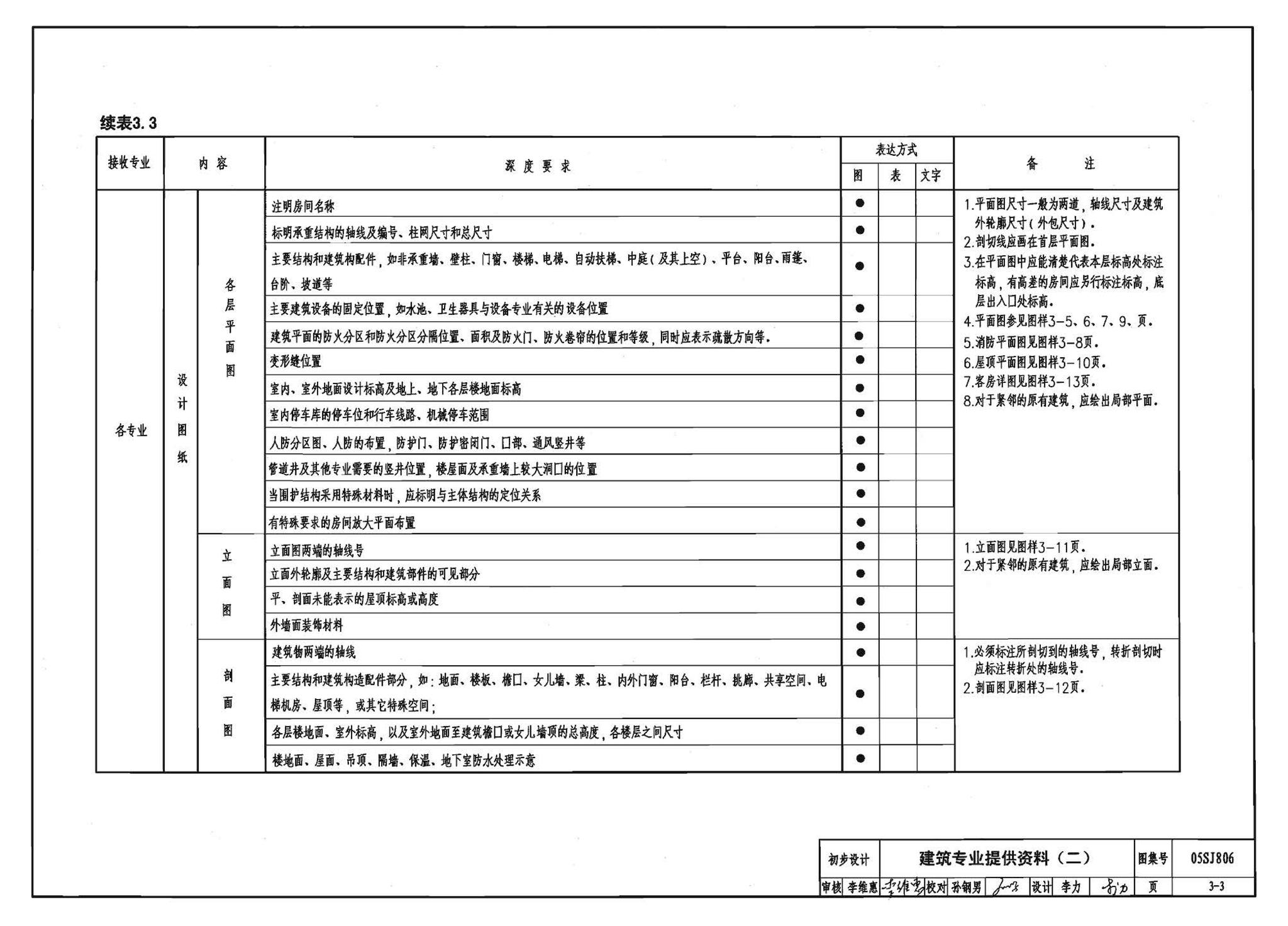 05SJ806--民用建筑工程设计互提资料深度及图样－建筑专业