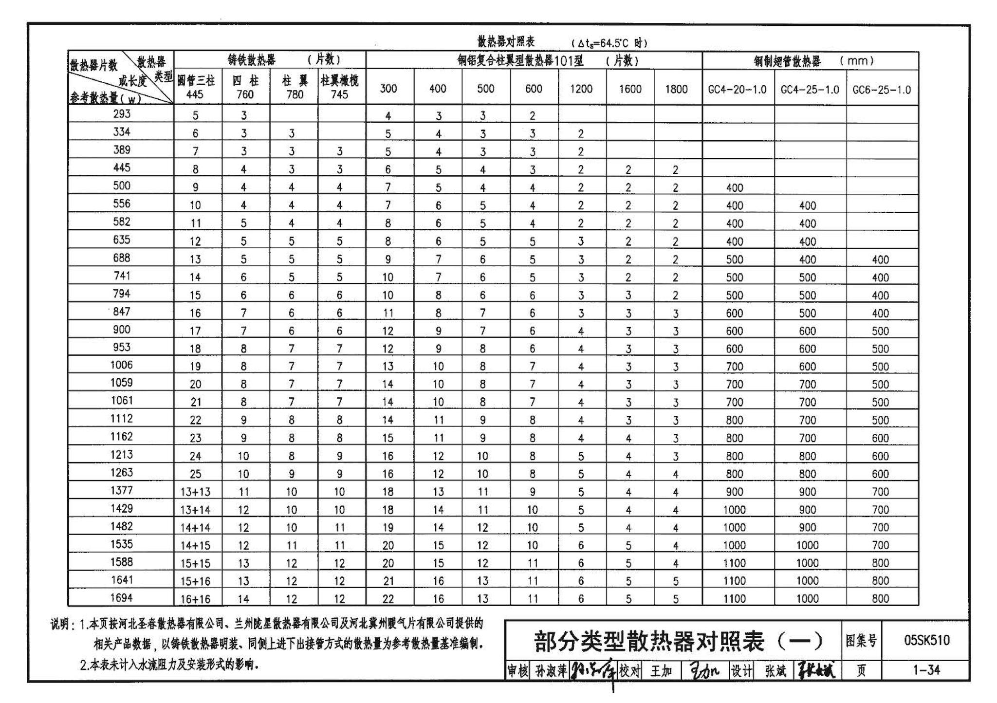 05SK510--小城镇住宅采暖通风设备选用与安装